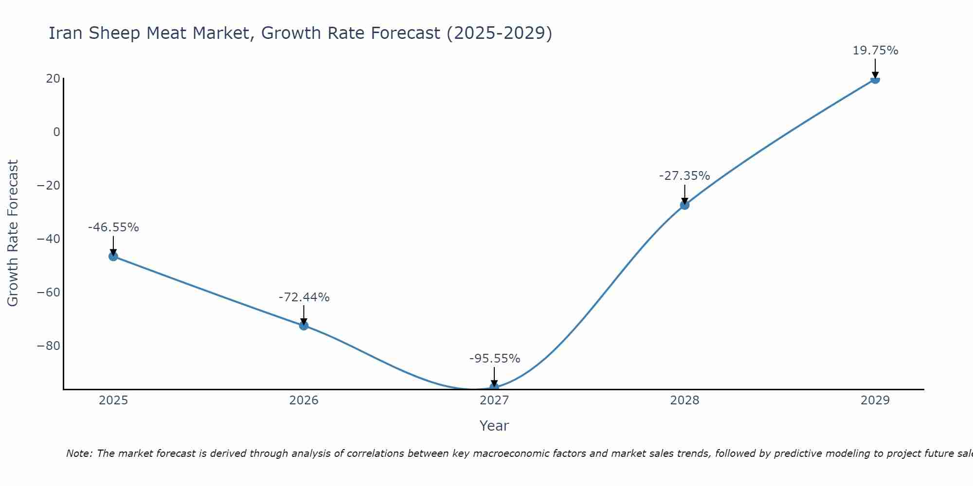Iran Sheep Meat Market Growth Rate