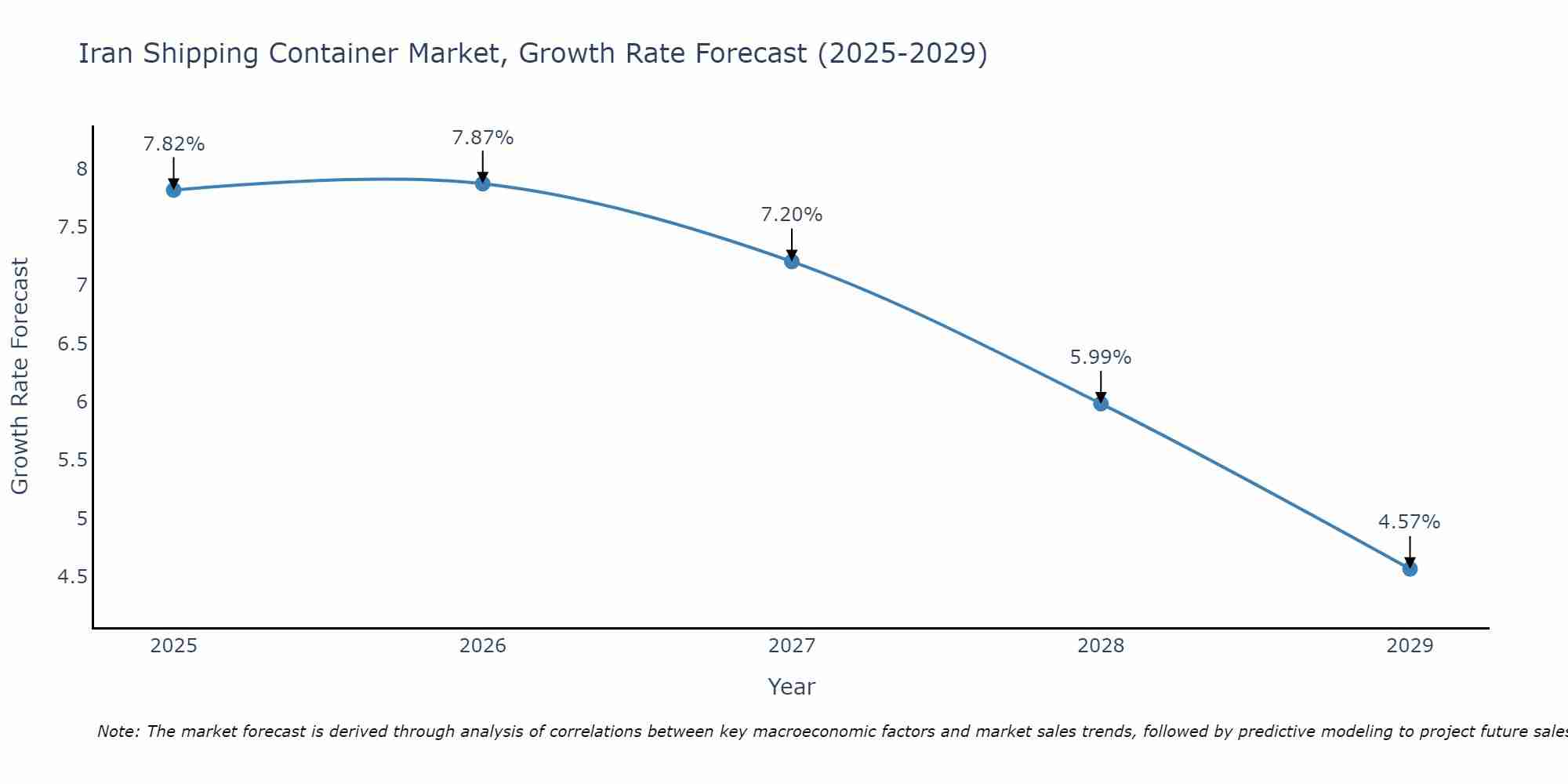 Iran Shipping Container Market Growth Rate
