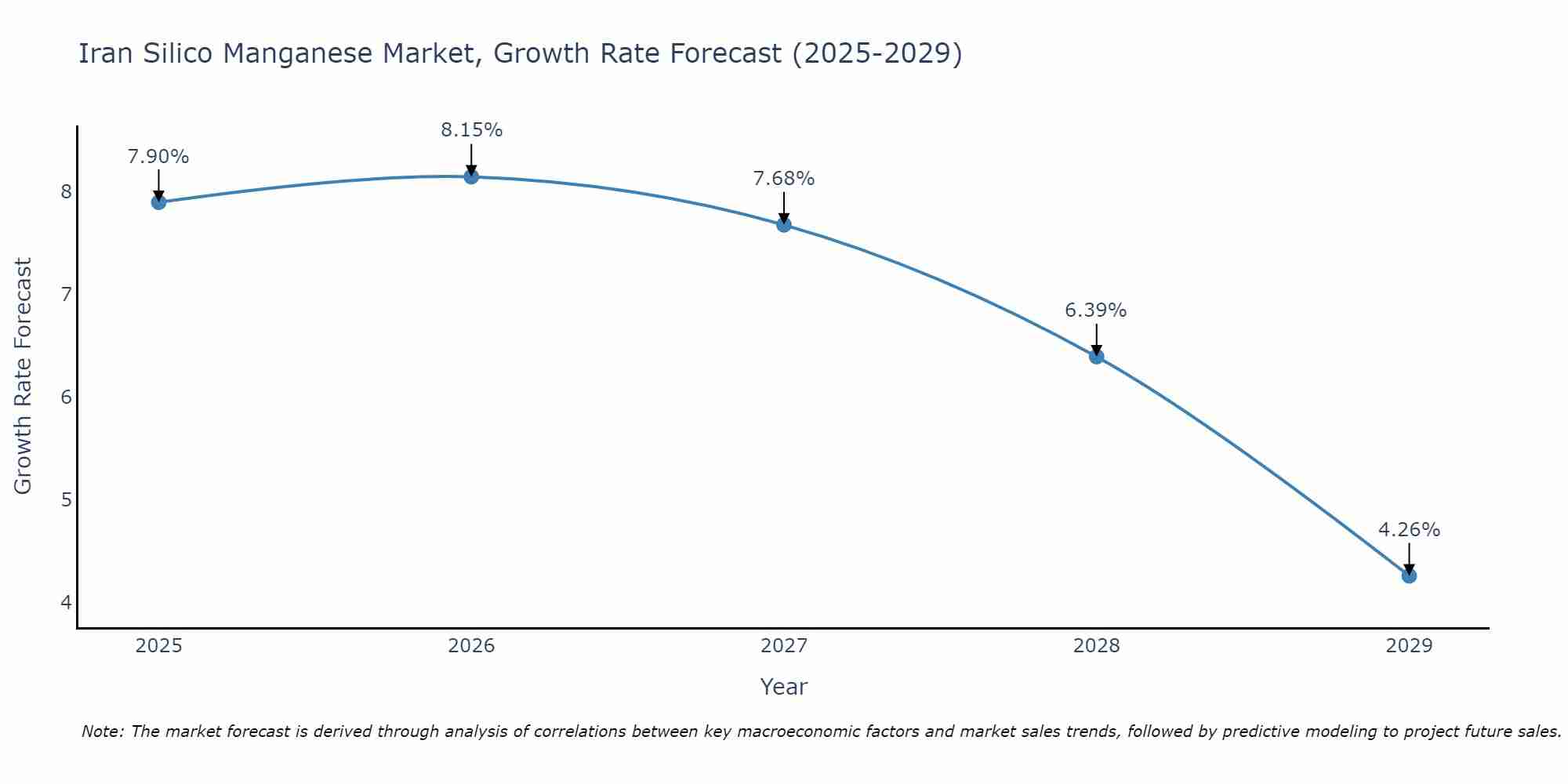 Iran Silico Manganese Market Growth Rate
