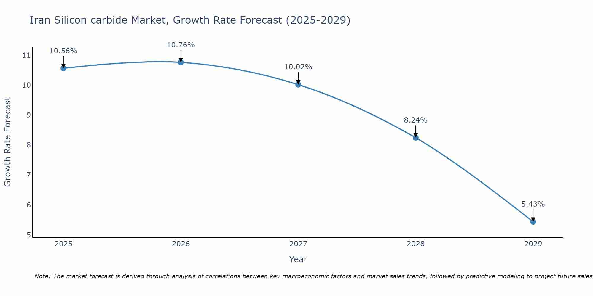 Iran Silicon carbide Market Growth Rate