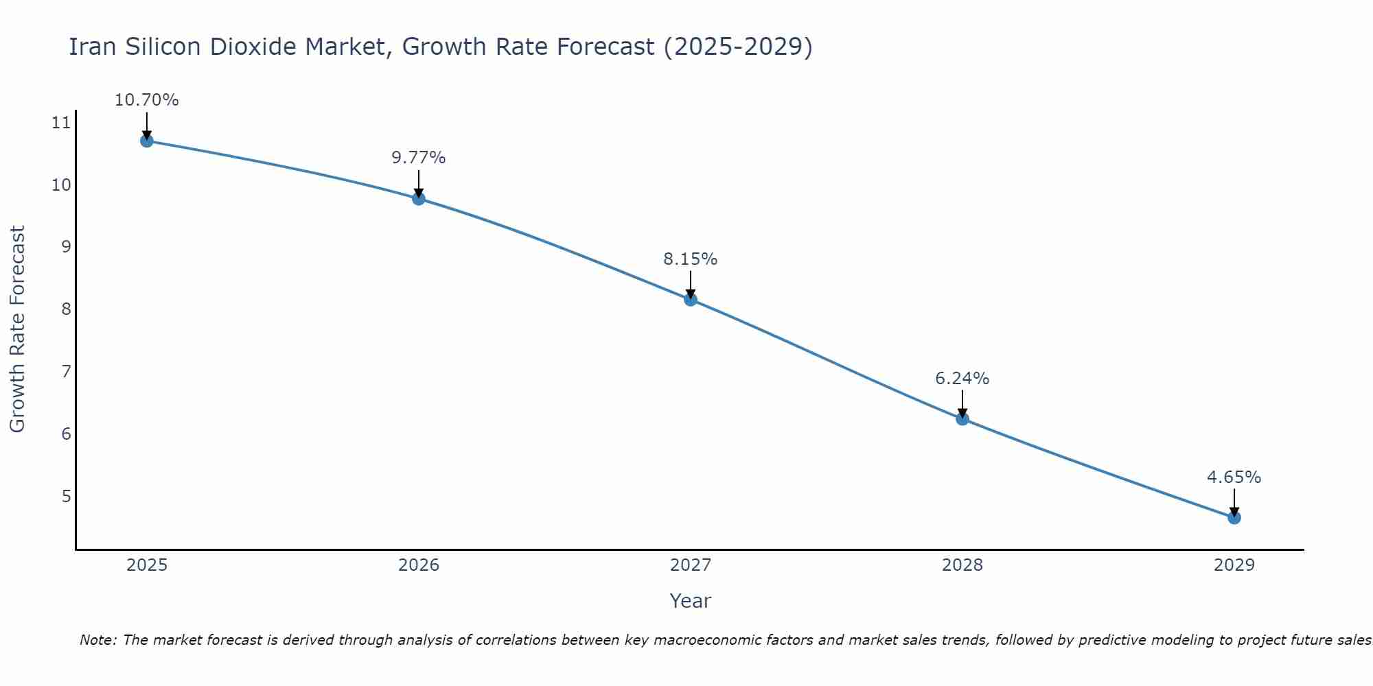 Iran Silicon Dioxide Market Growth Rate