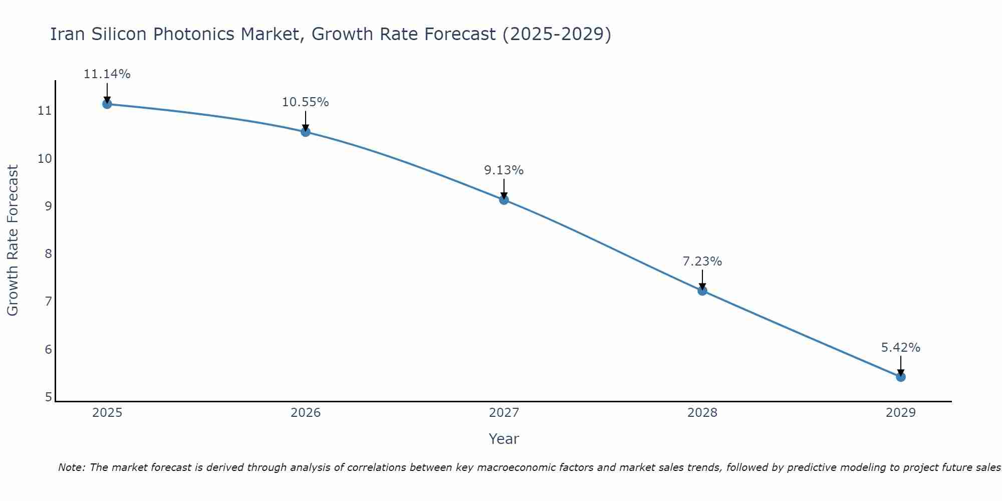 Iran Silicon Photonics Market Size Growth Rate