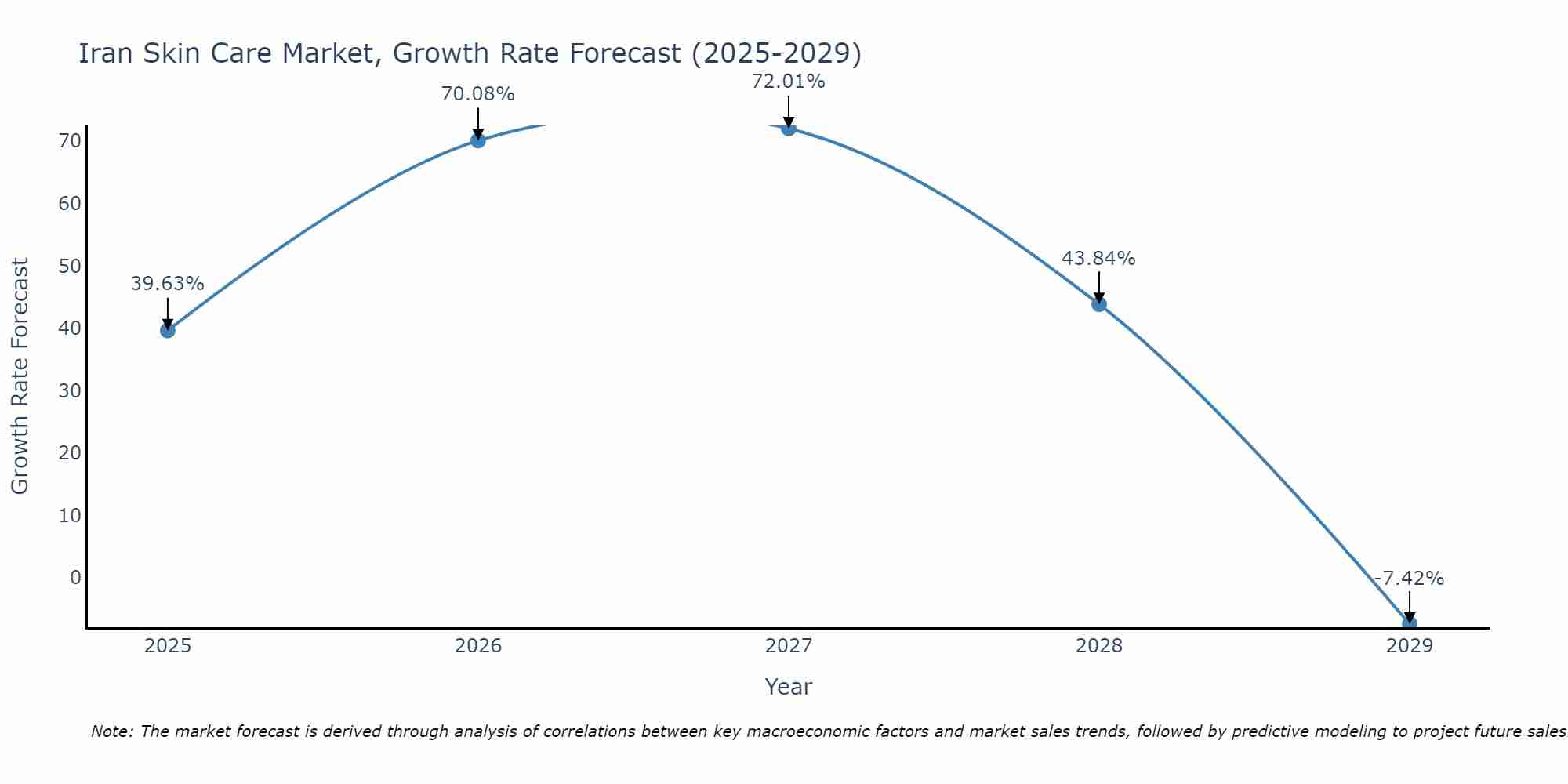 Iran Skin Care Market Size Growth Rate