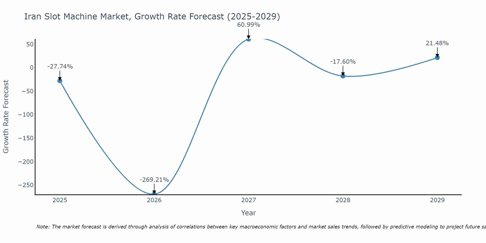 Iran Slot Machine Market Growth Rate