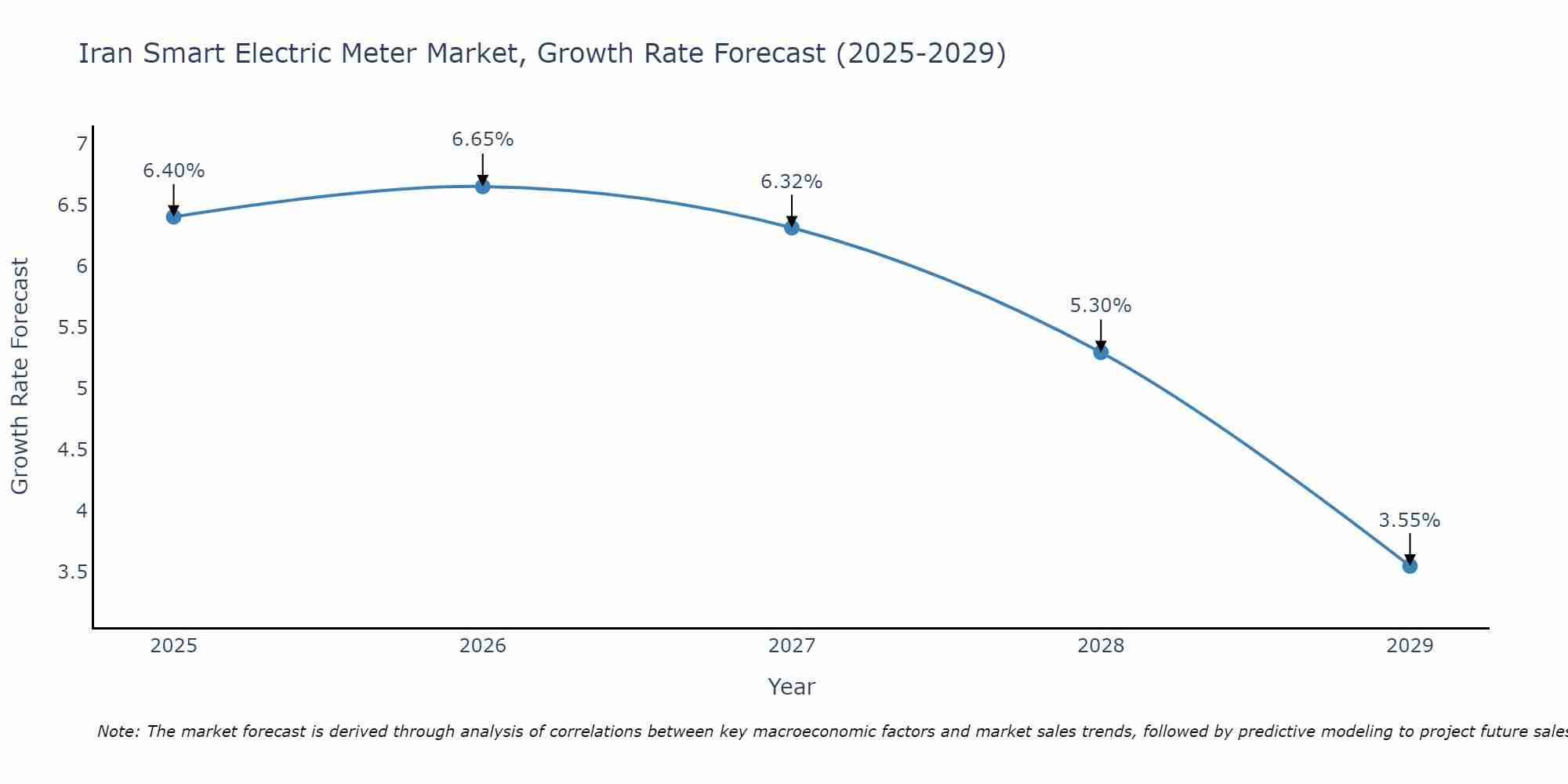 Iran Smart Electric Meter Market Growth Rate