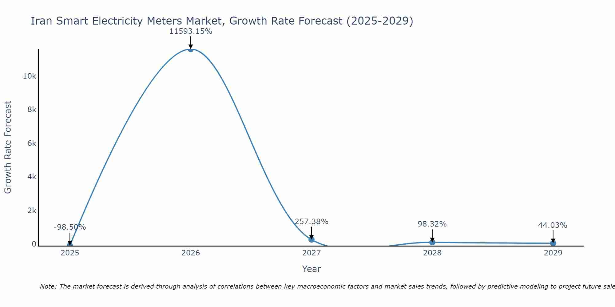Iran Smart Electricity Meters Market Growth Rate