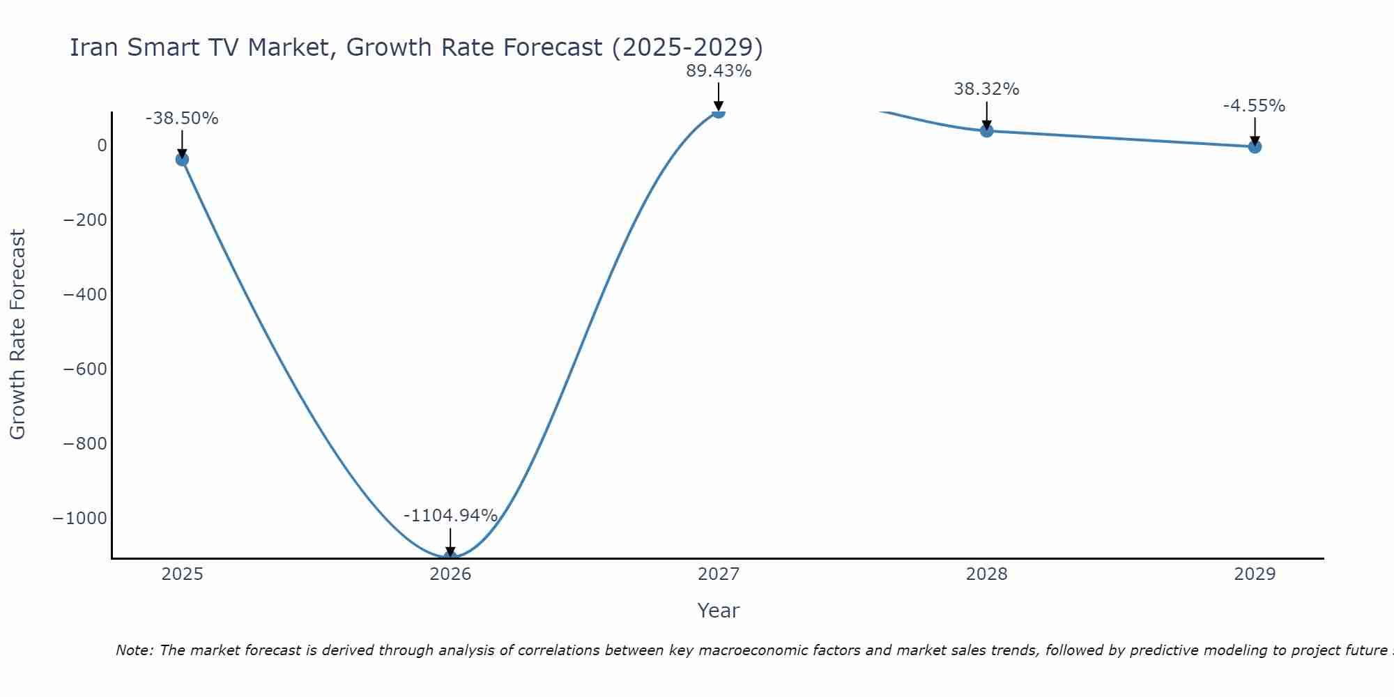 Iran Smart TV Market Size Growth Rate