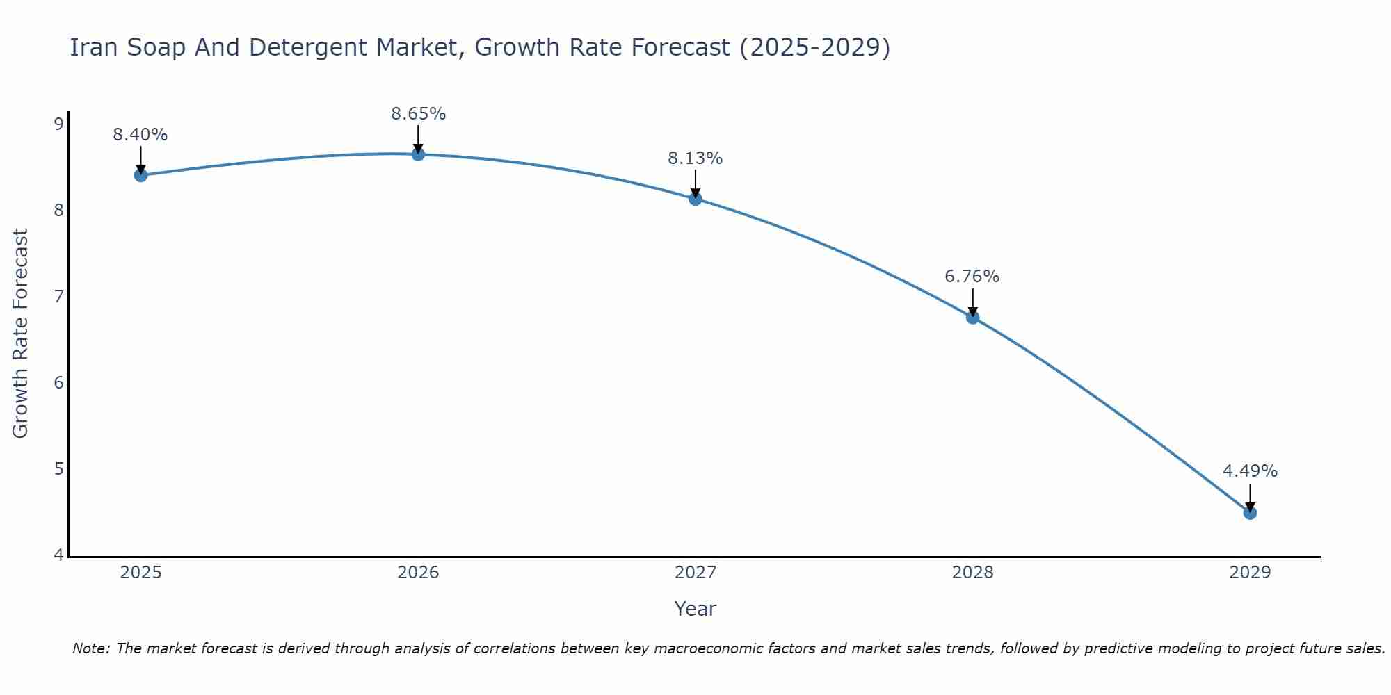 Iran Soap And Detergent Market Size Growth Rate