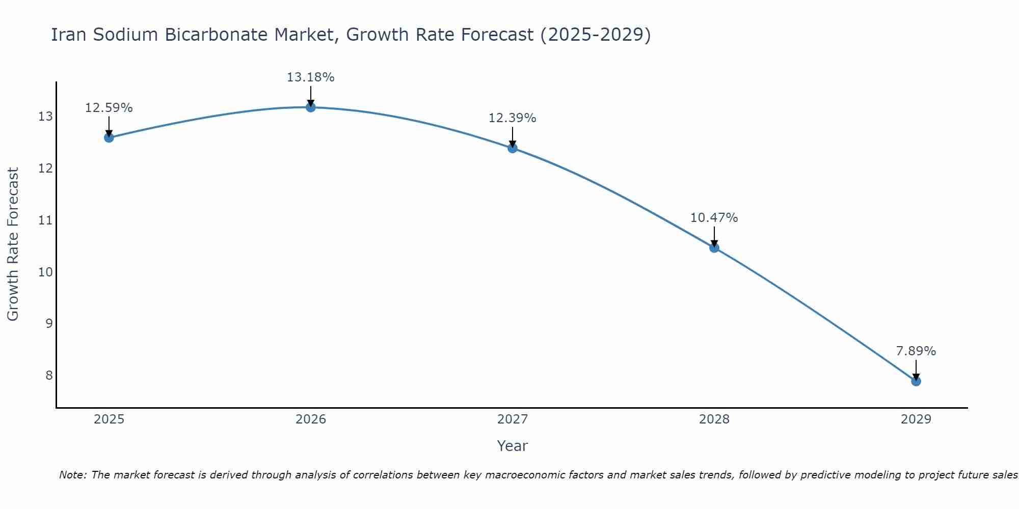 Iran Sodium Bicarbonate Market Growth Rate