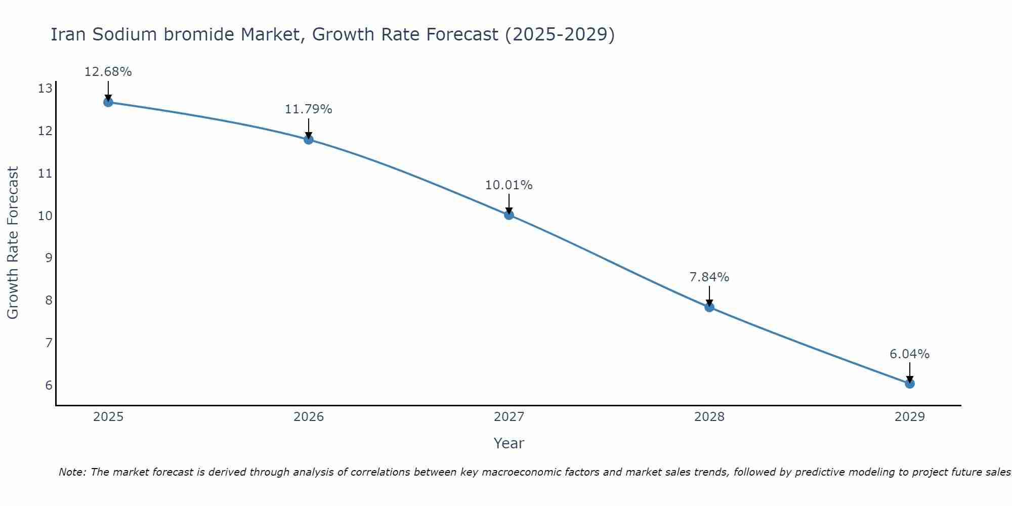 Iran Sodium bromide Market Growth Rate