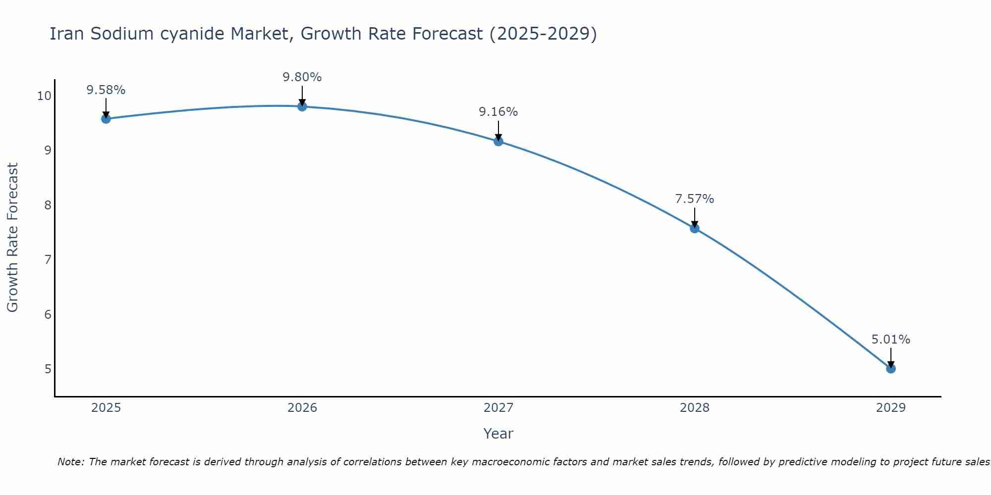 Iran Sodium cyanide Market Size Growth Rate
