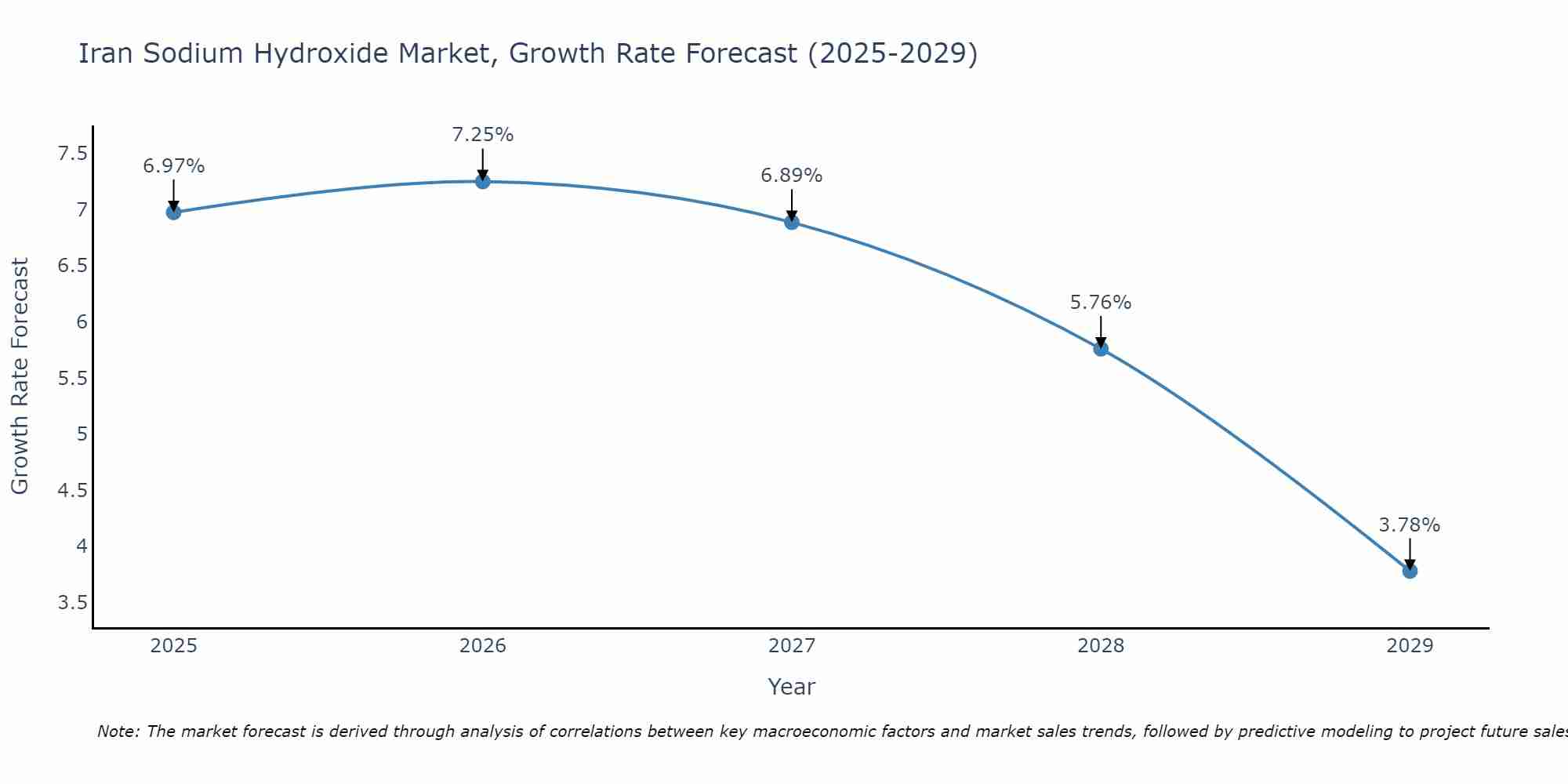 Iran Sodium Hydroxide Market Growth Rate