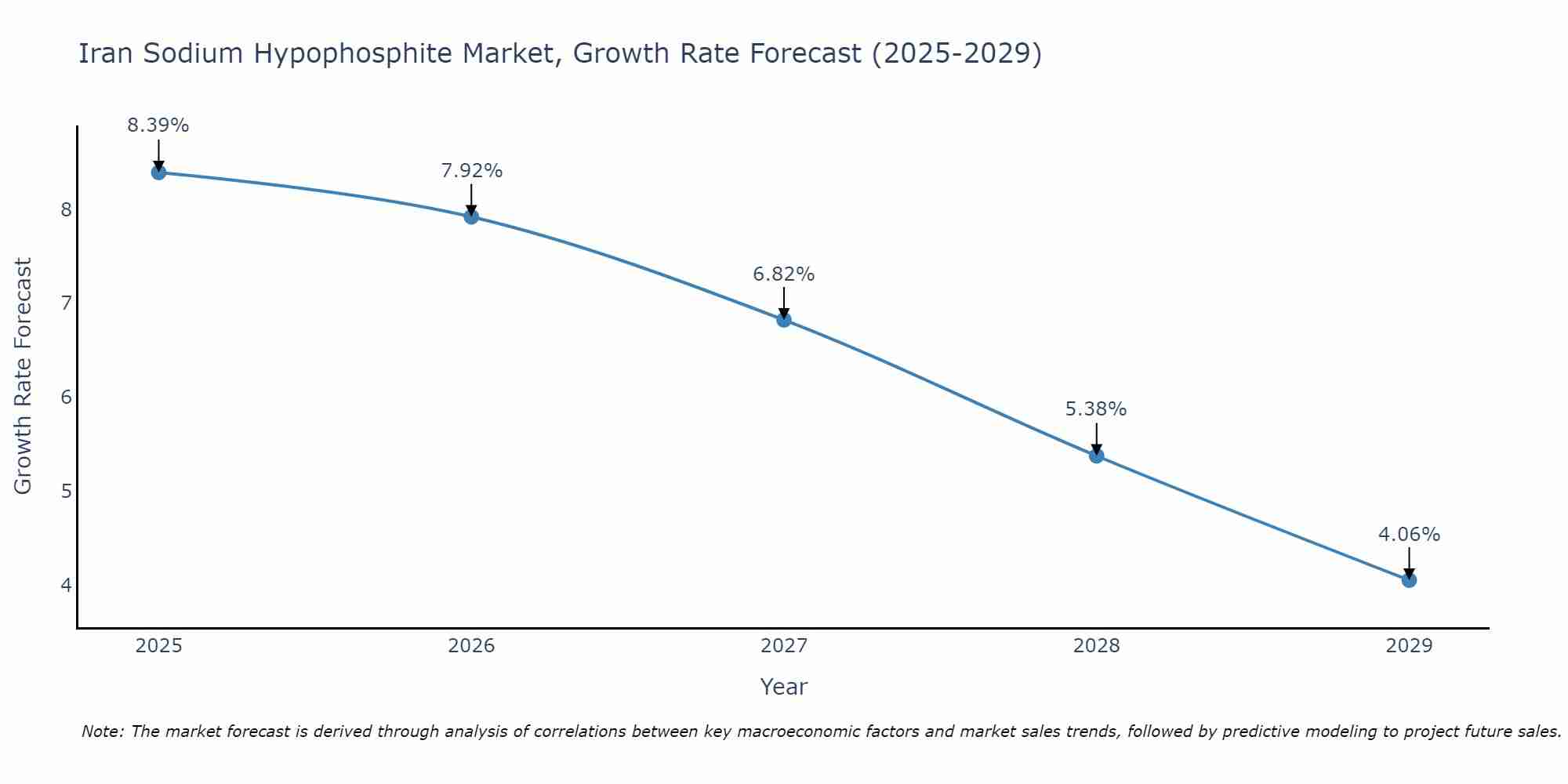 Iran Sodium Hypophosphite Market Growth Rate
