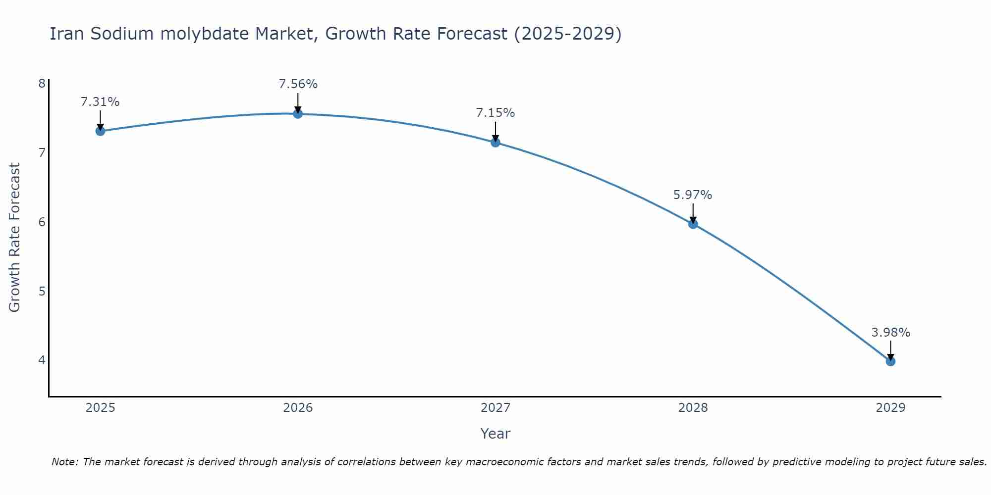 Iran Sodium molybdate Market Growth Rate
