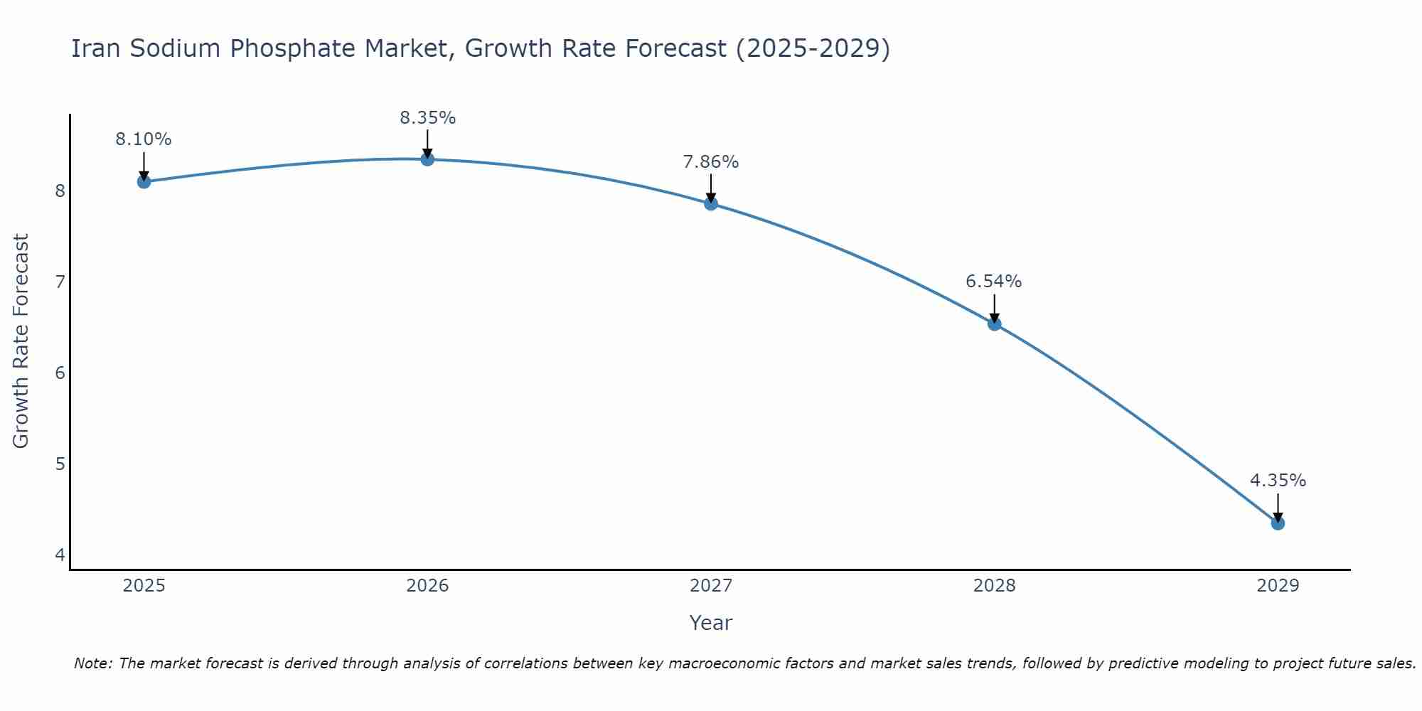 Iran Sodium Phosphate Market Growth Rate