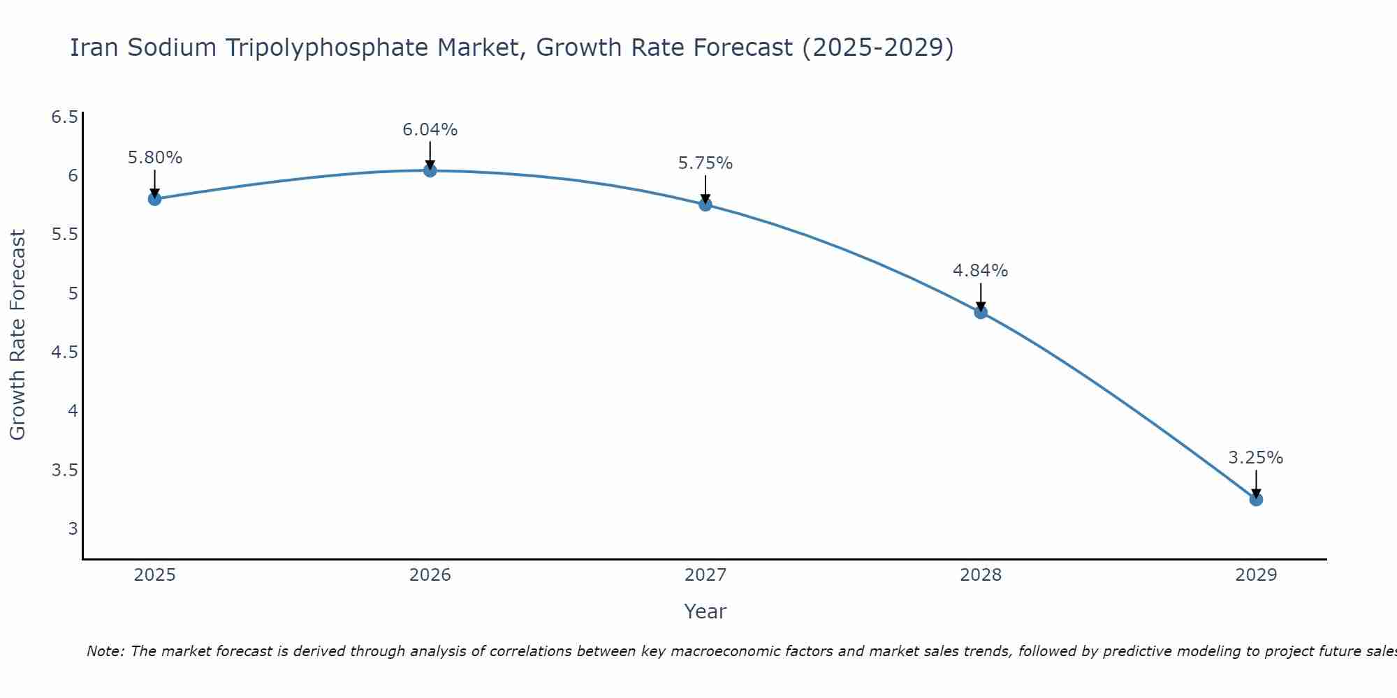Iran Sodium Tripolyphosphate Market Growth Rate