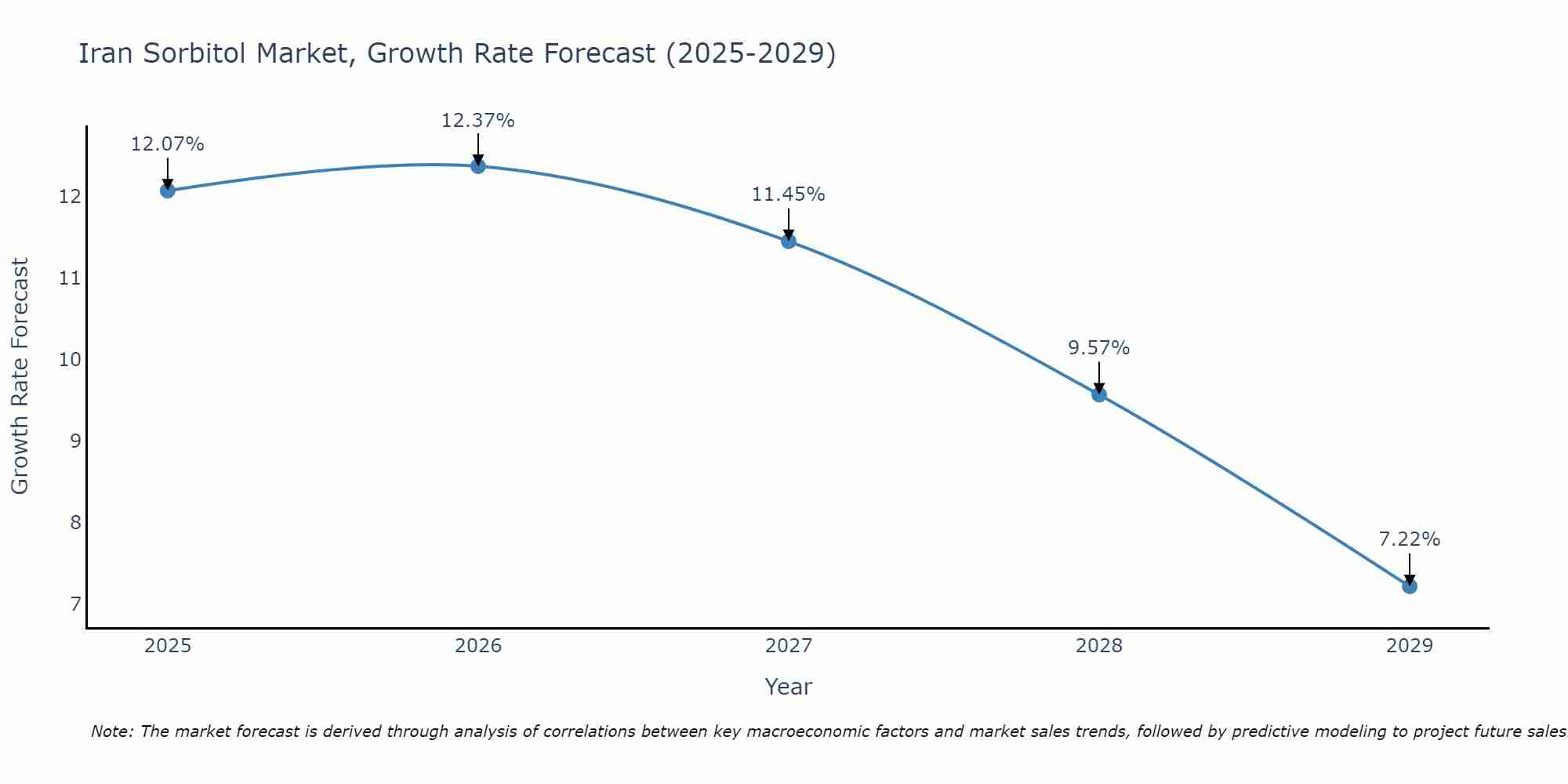 Iran Sorbitol Market Growth Rate