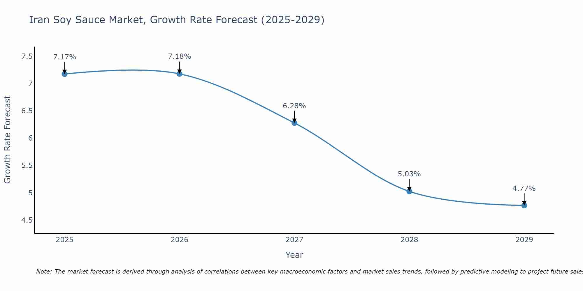 Iran Soy Sauce Market Size Growth Rate