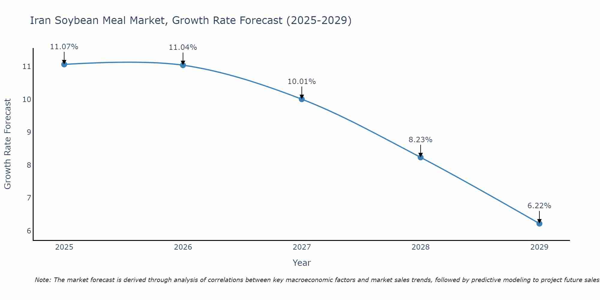 Iran Soybean Meal Market Growth Rate