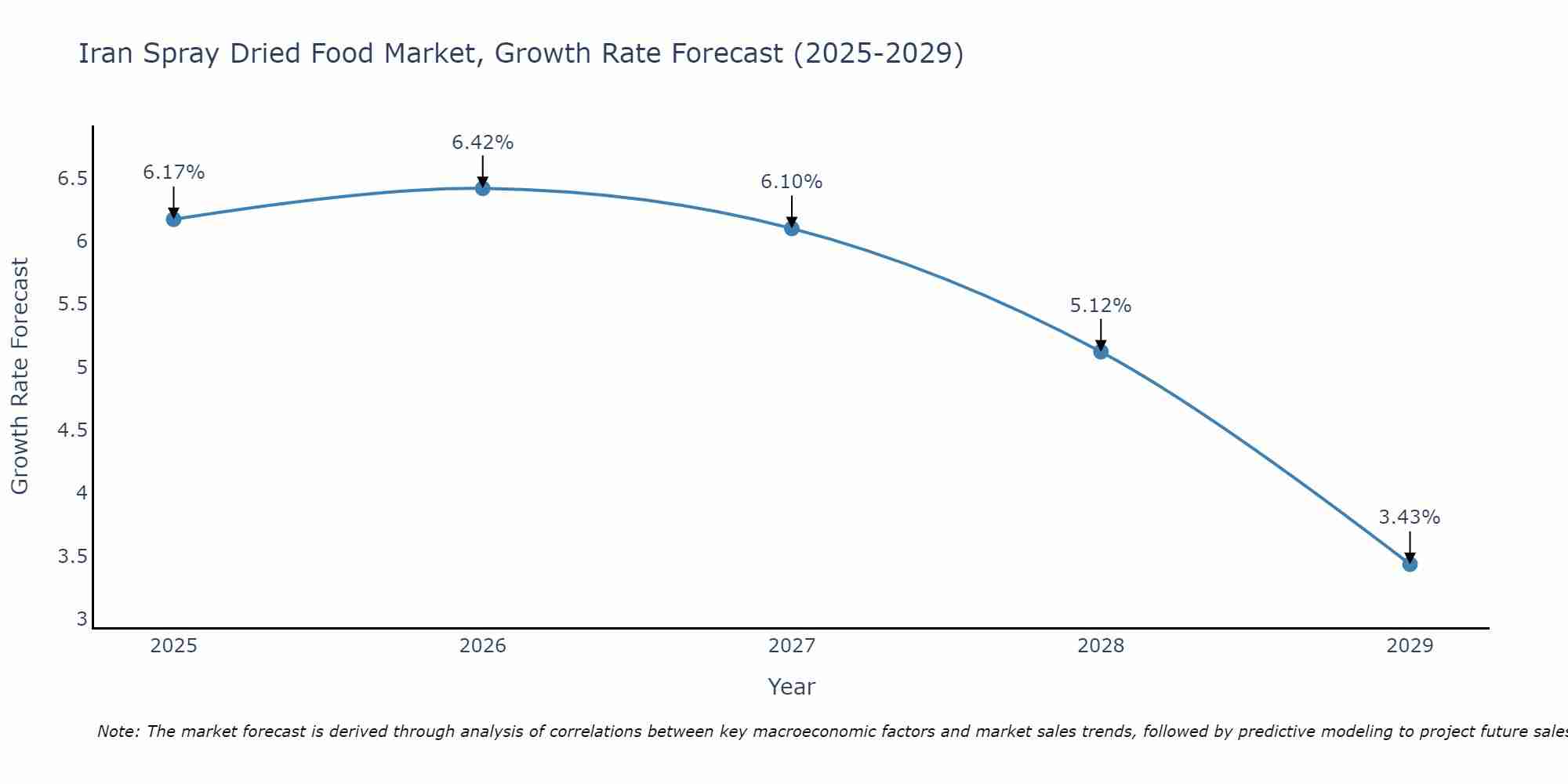 Iran Spray Dried Food Market Growth Rate