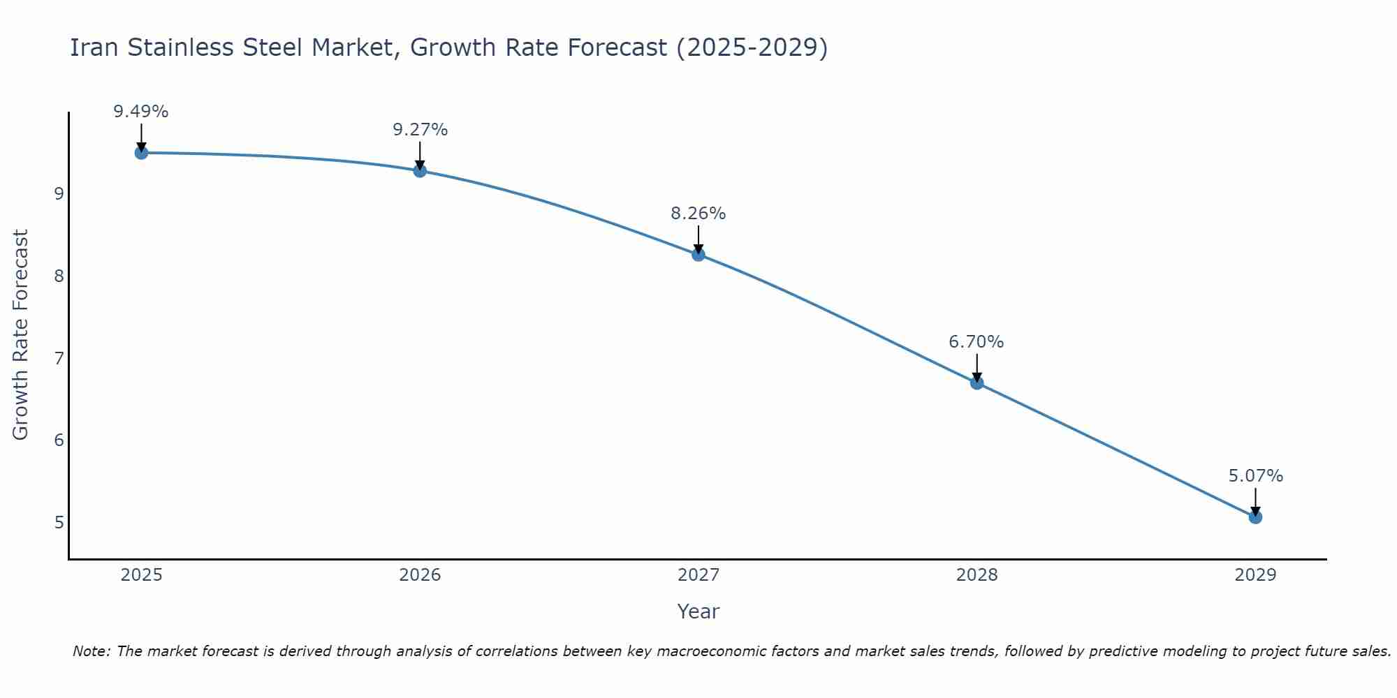 Iran Stainless Steel Market Growth Rate