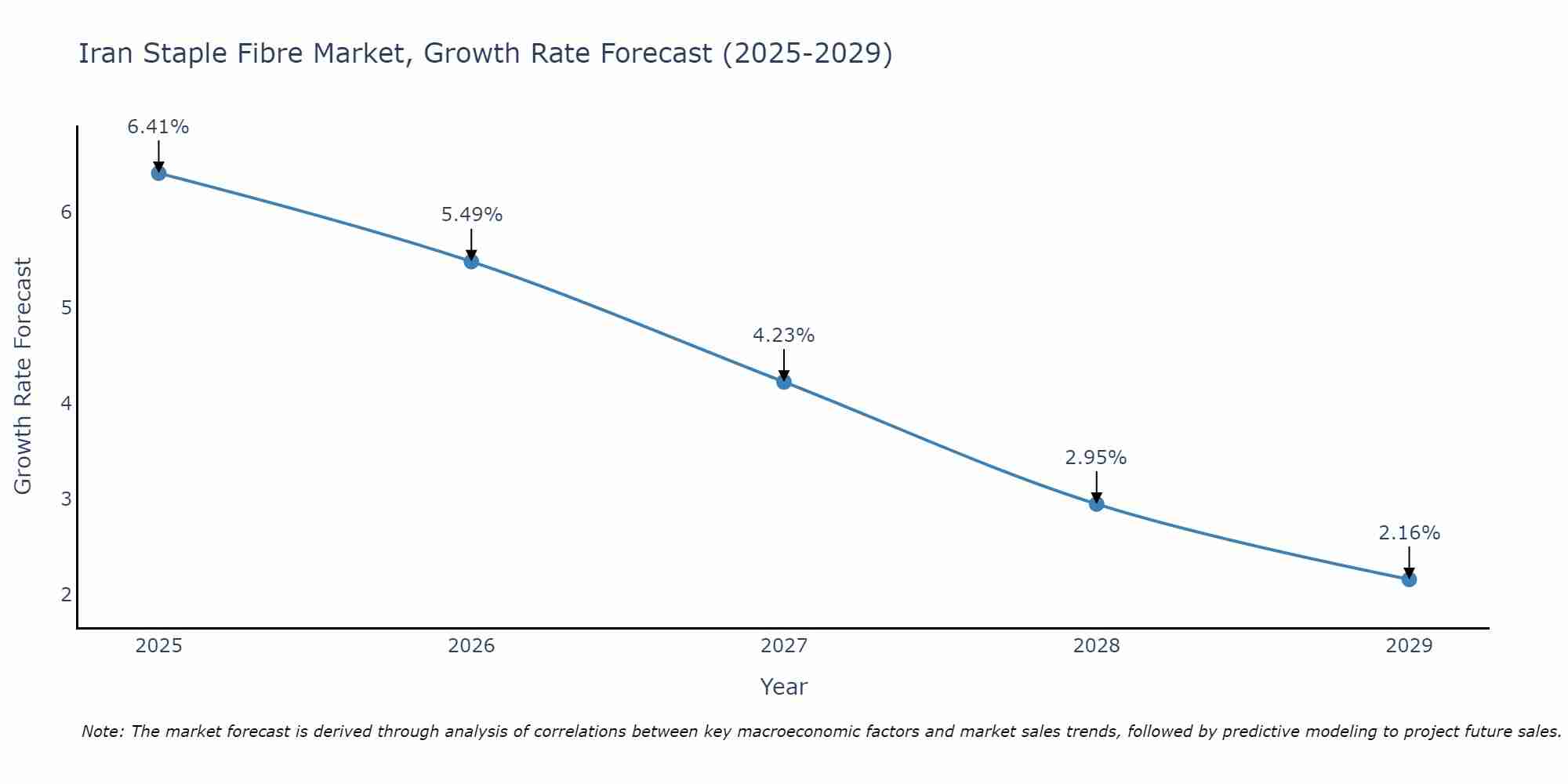 Iran Staple Fibre Market Growth Rate