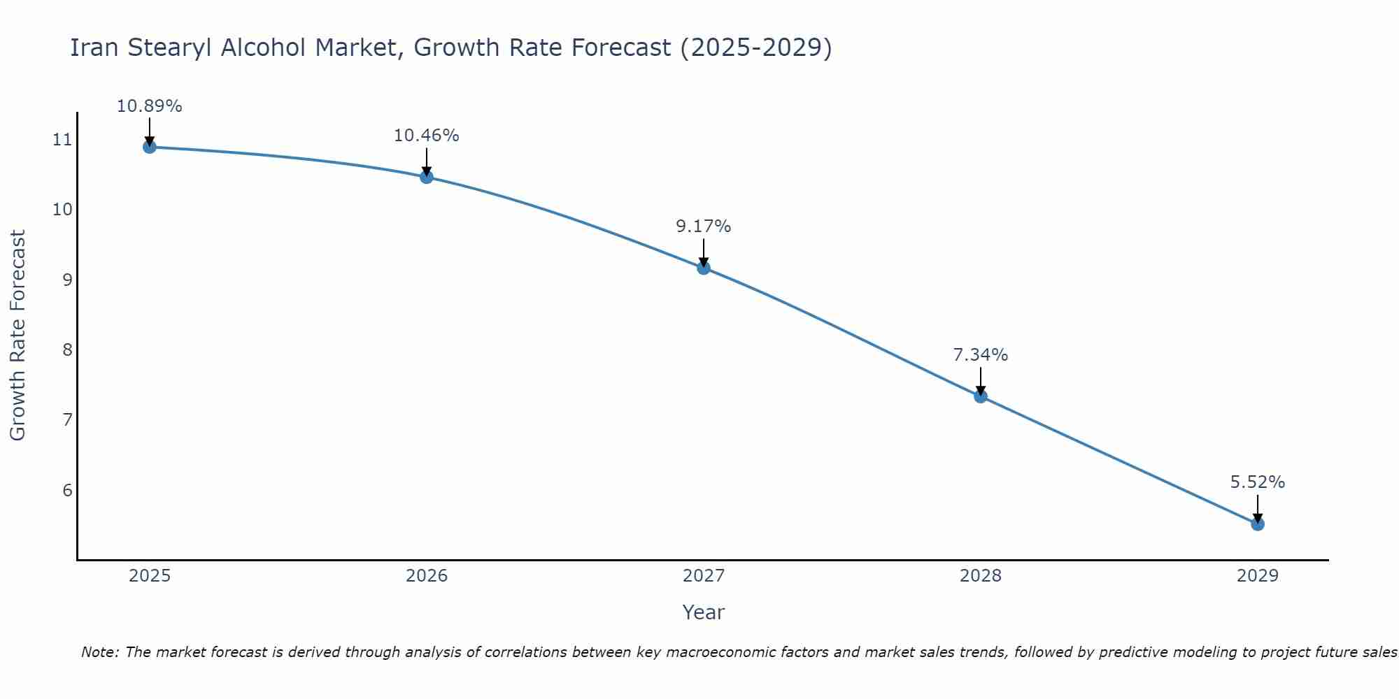 Iran Stearyl Alcohol Market Growth Rate