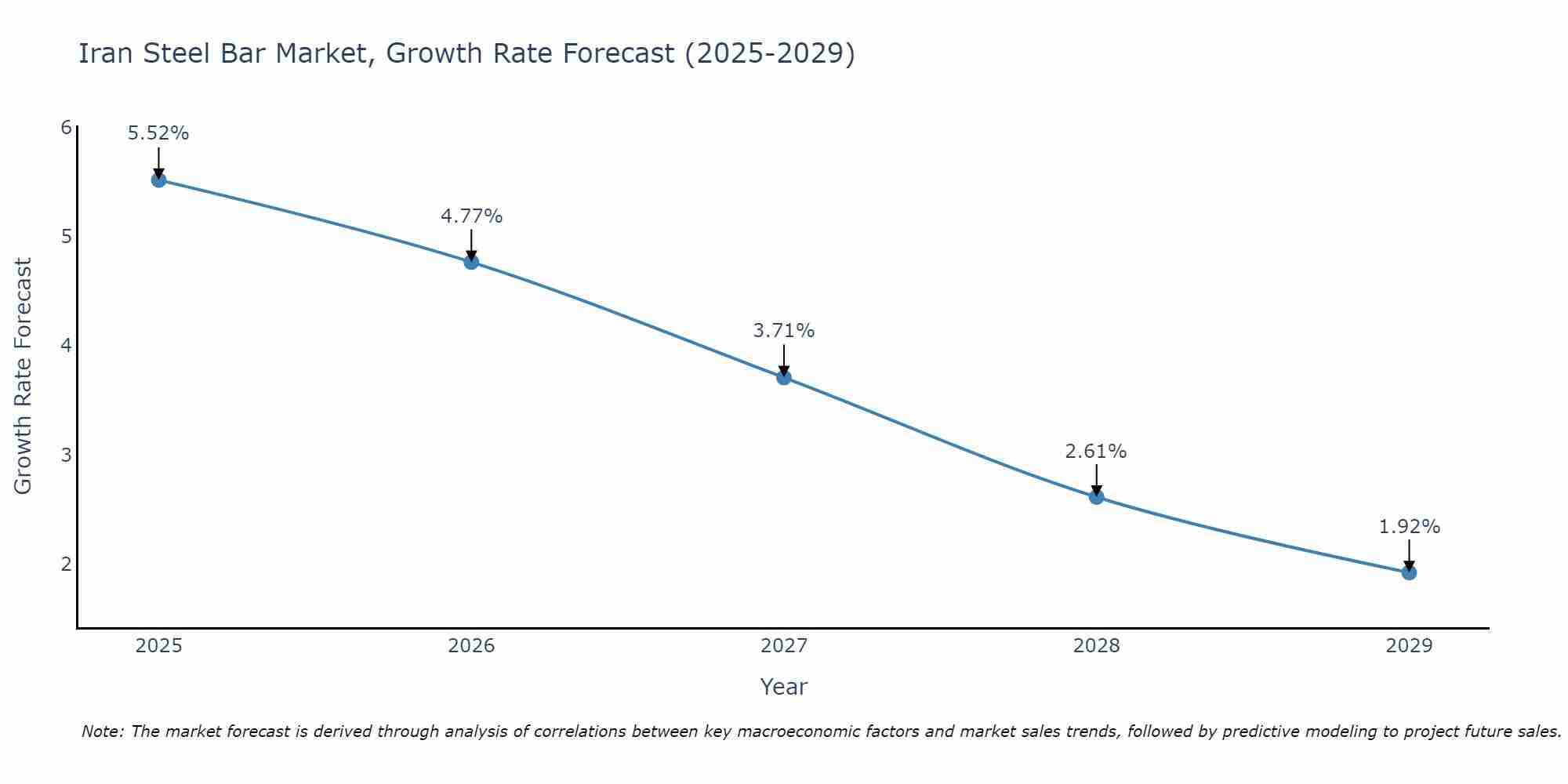 Iran Steel Bar Market Growth Rate