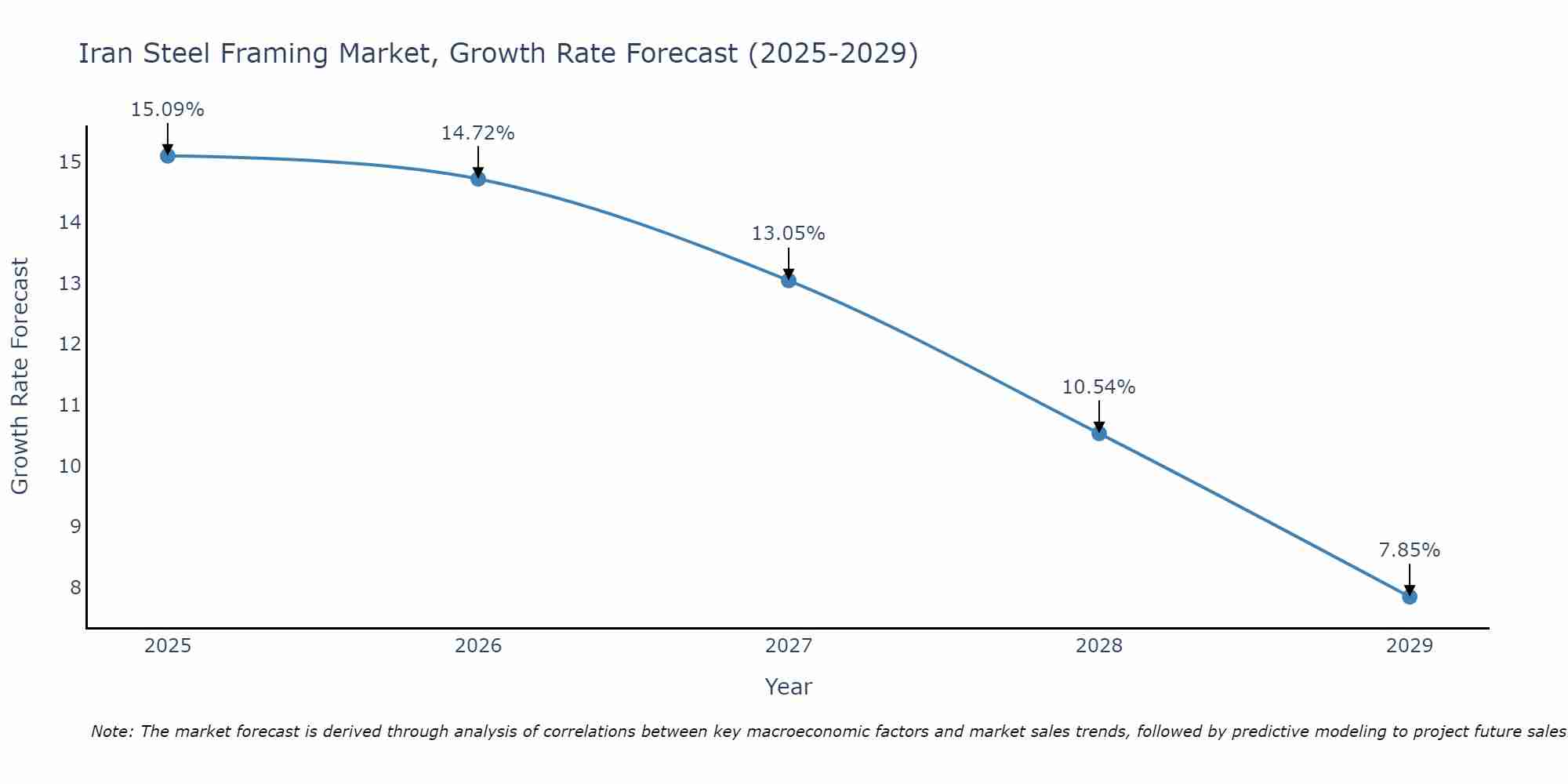 Iran Steel Framing Market Growth Rate