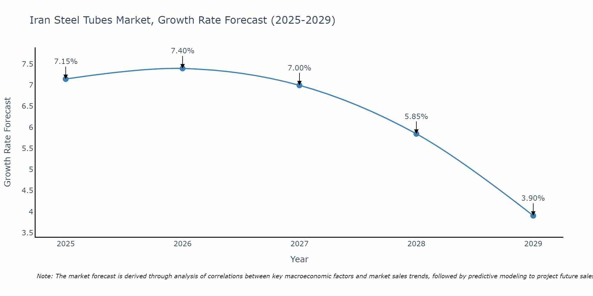 Iran Steel Tubes Market Growth Rate