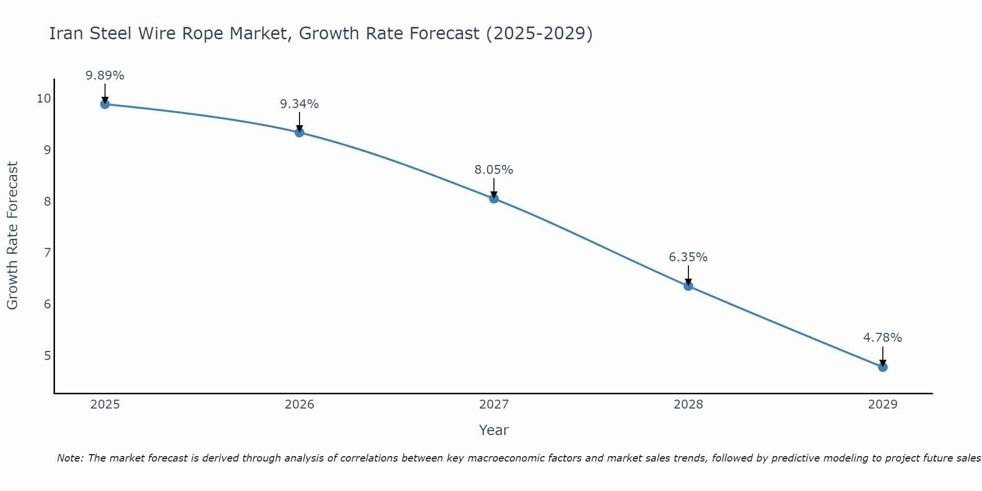 Iran Steel Wire Rope Market Growth Rate