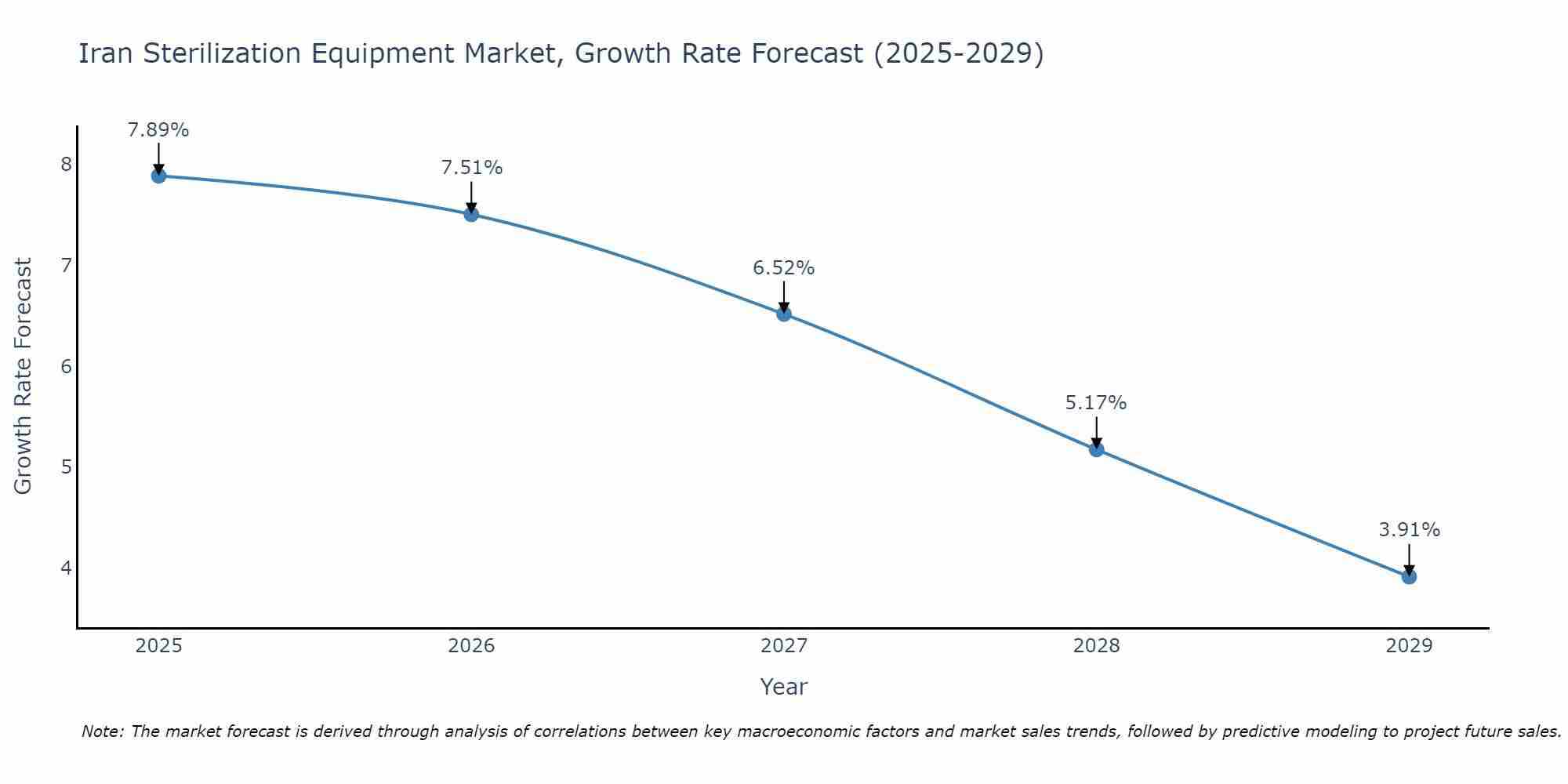 Iran Sterilization Equipment Market Growth Rate