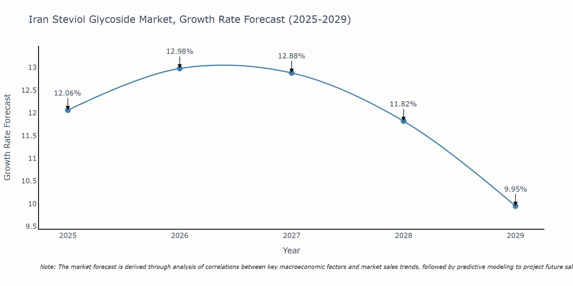 Iran Steviol Glycoside Market Growth Rate