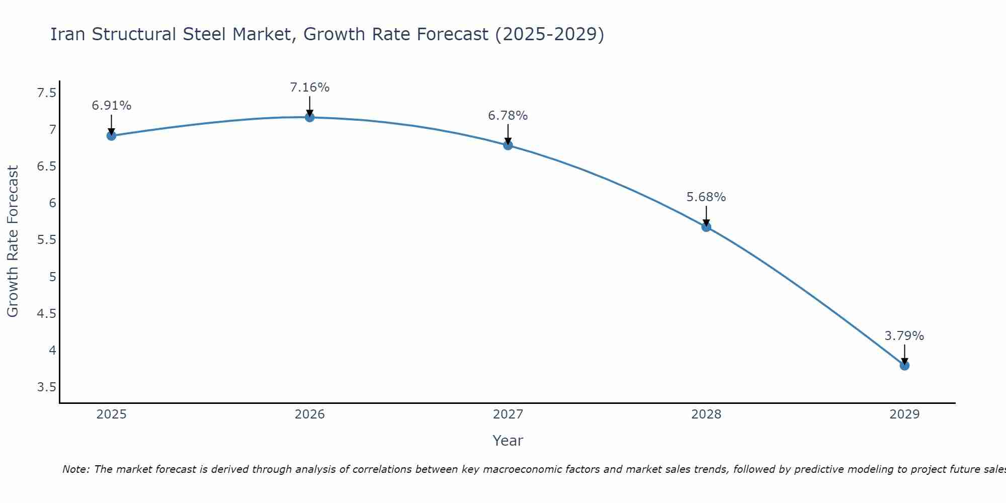Iran Structural Steel Market Growth Rate