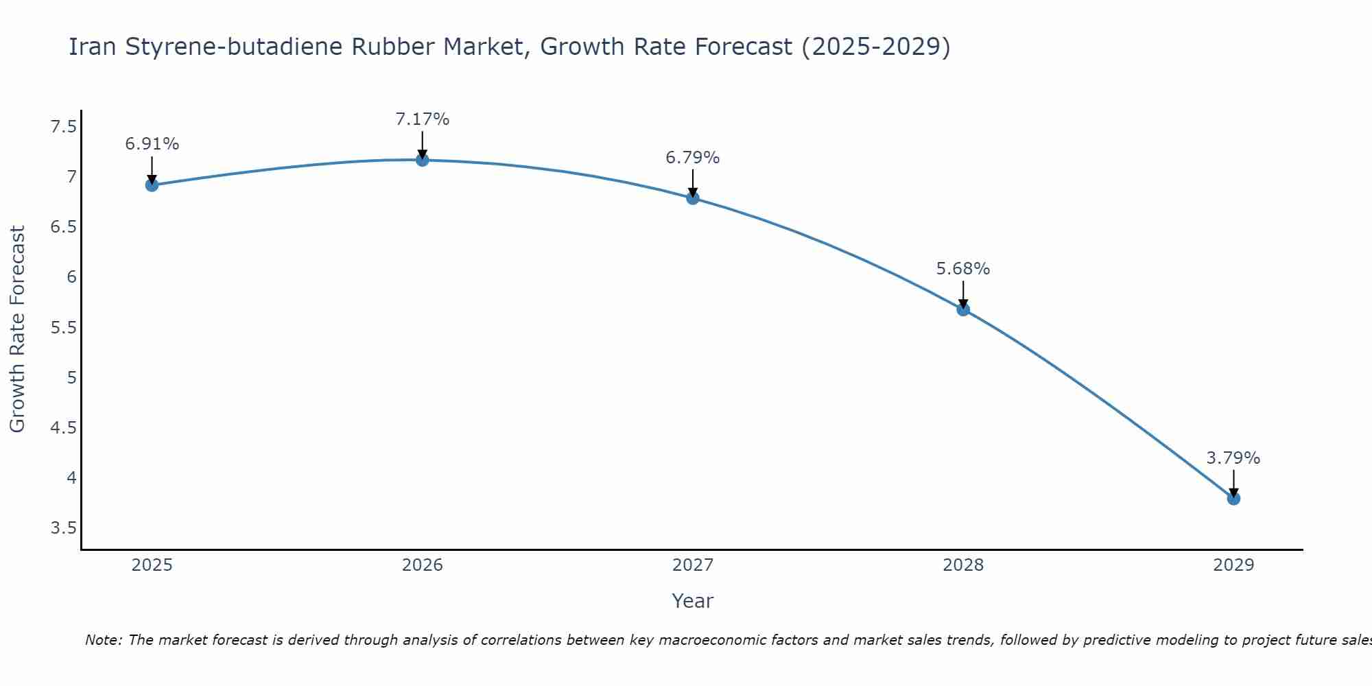 Iran Styrene-butadiene Rubber Market Growth Rate
