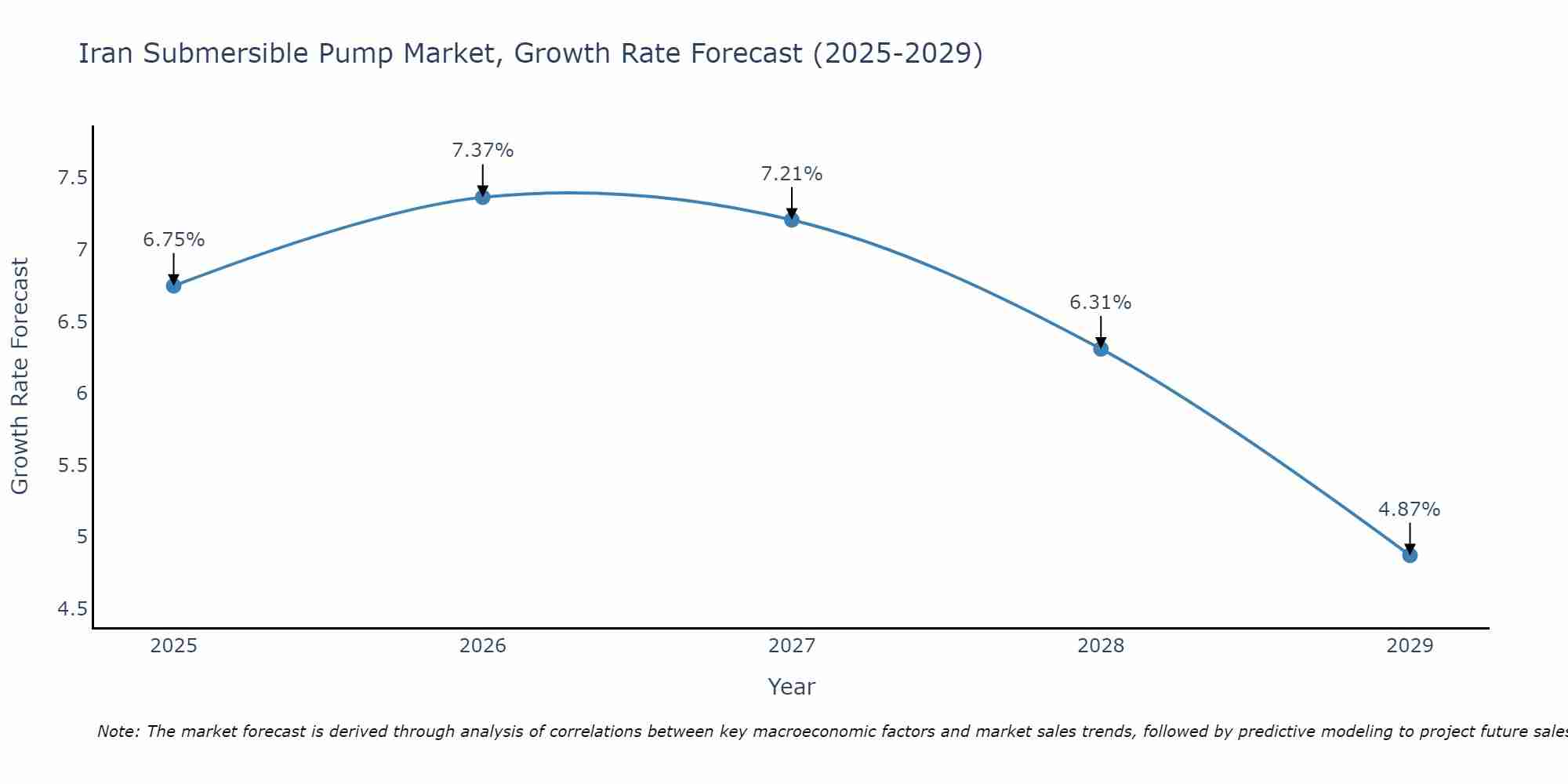 Iran Submersible Pump Market Size Growth Rate