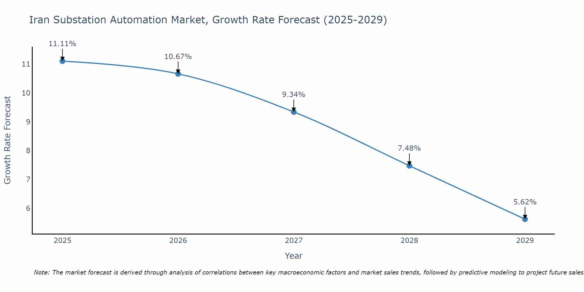 Iran Substation Automation Market Growth Rate