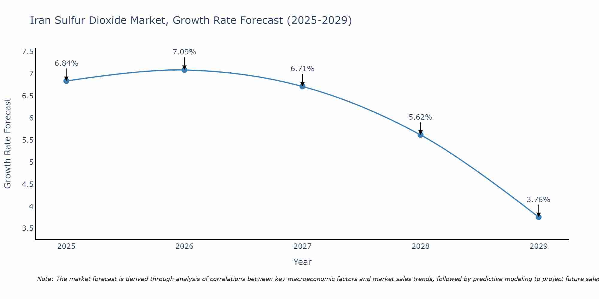 Iran Sulfur Dioxide Market Growth Rate
