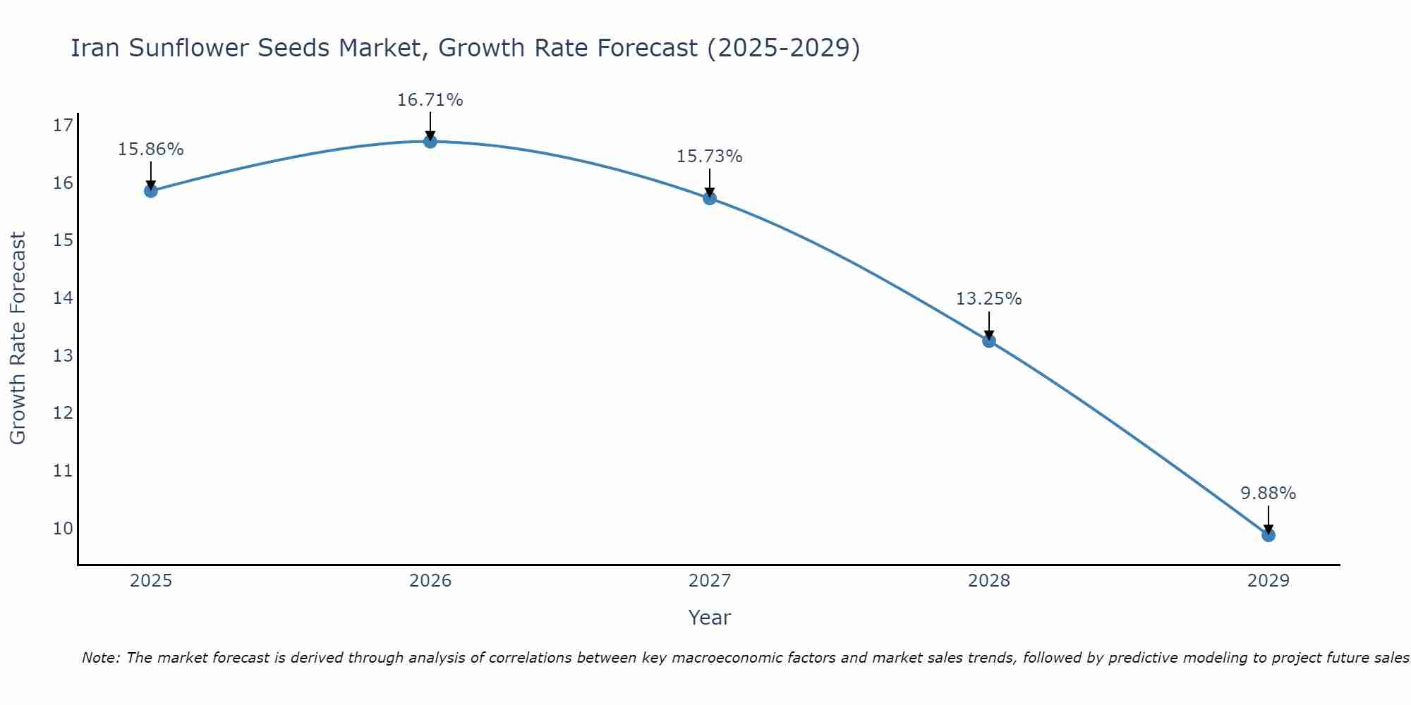 Iran Sunflower Seeds Market Growth Rate