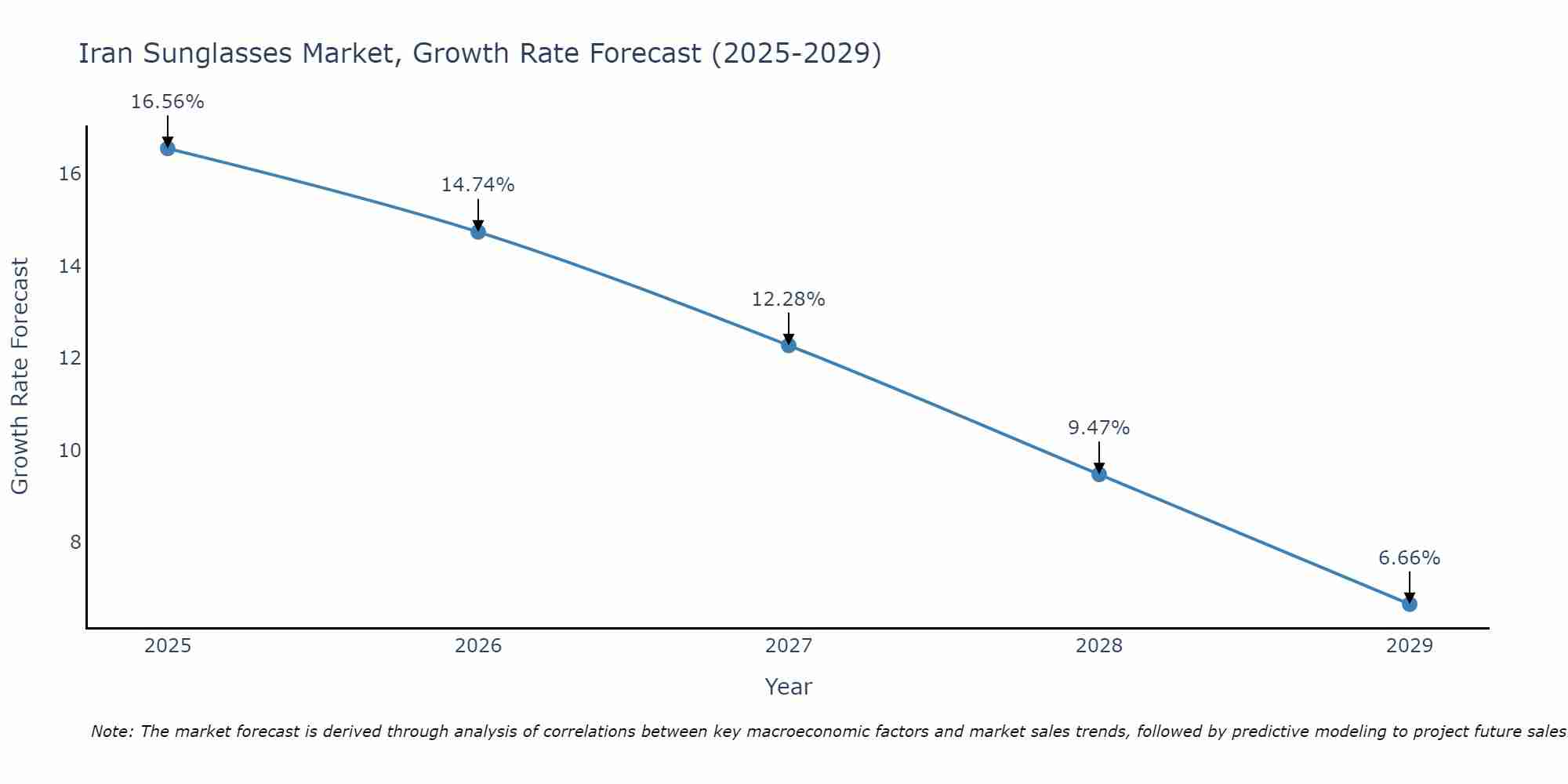 Iran Sunglasses Market Growth Rate