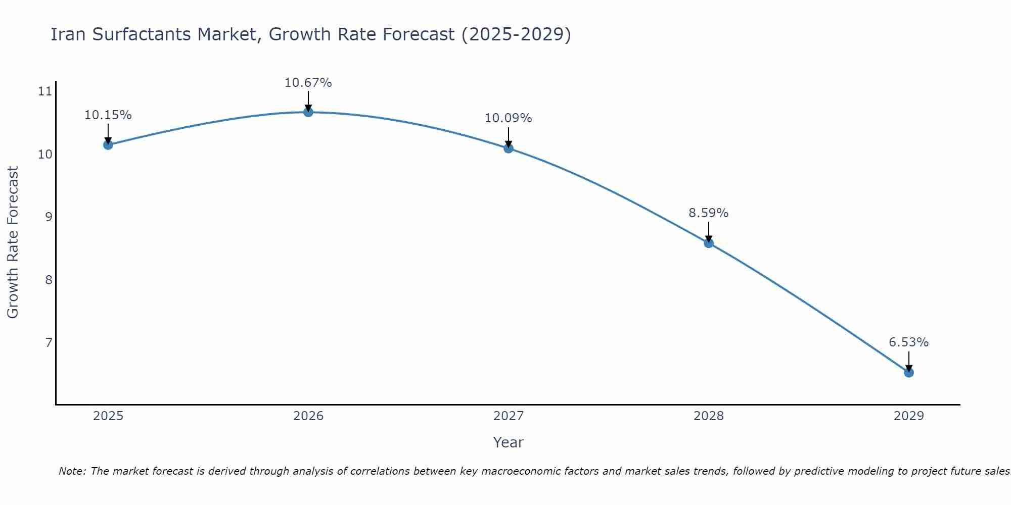 Iran Surfactants Market Growth Rate
