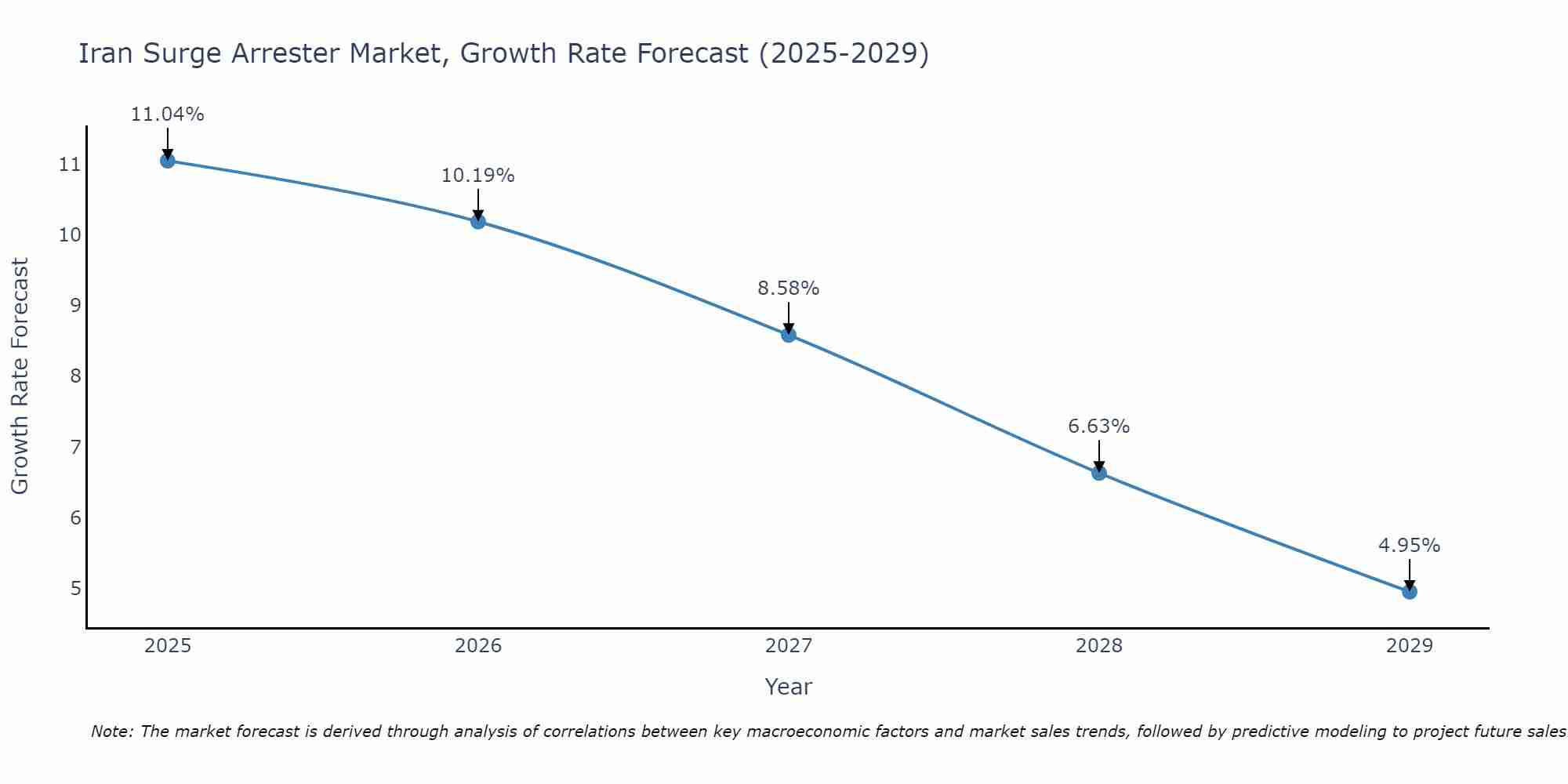 Iran Surge Arrester Market Growth Rate