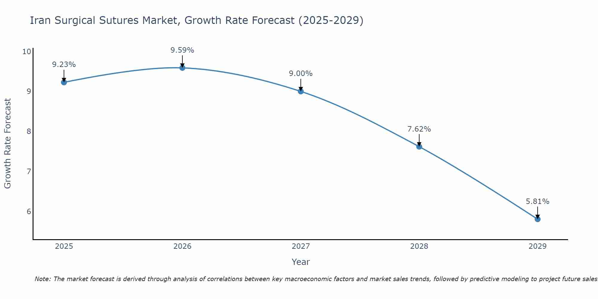 Iran Surgical Sutures Market Growth Rate