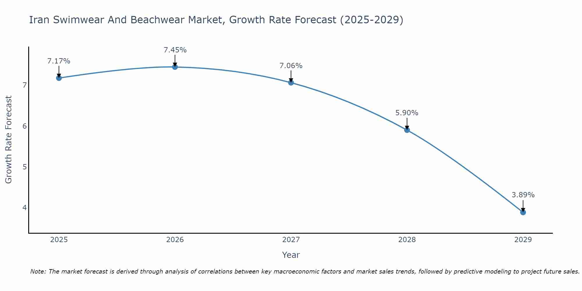 Iran Swimwear And Beachwear Market Growth Rate