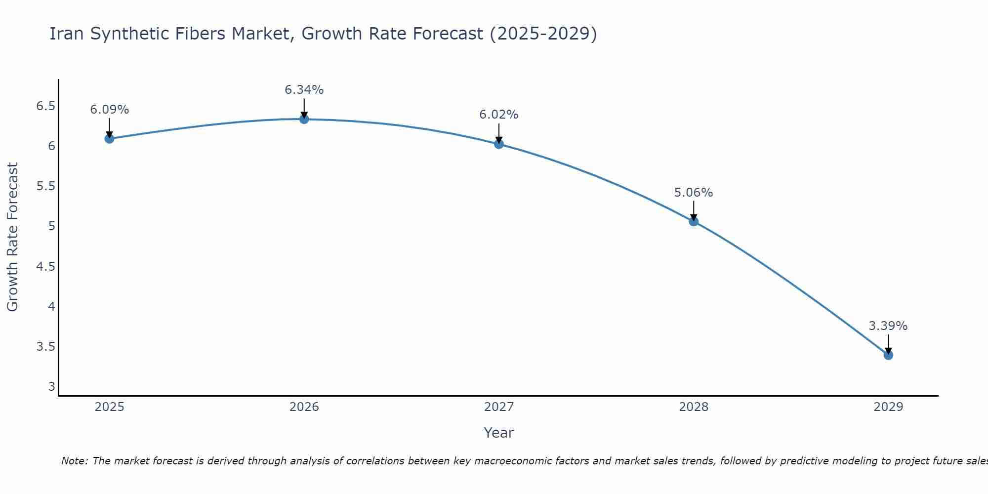 Iran Synthetic Fibers Market Growth Rate