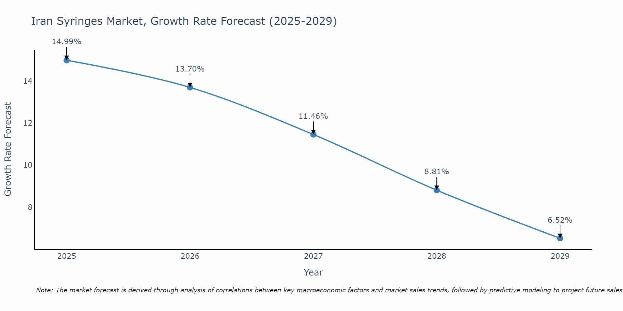Iran Syringes Market Size Growth Rate