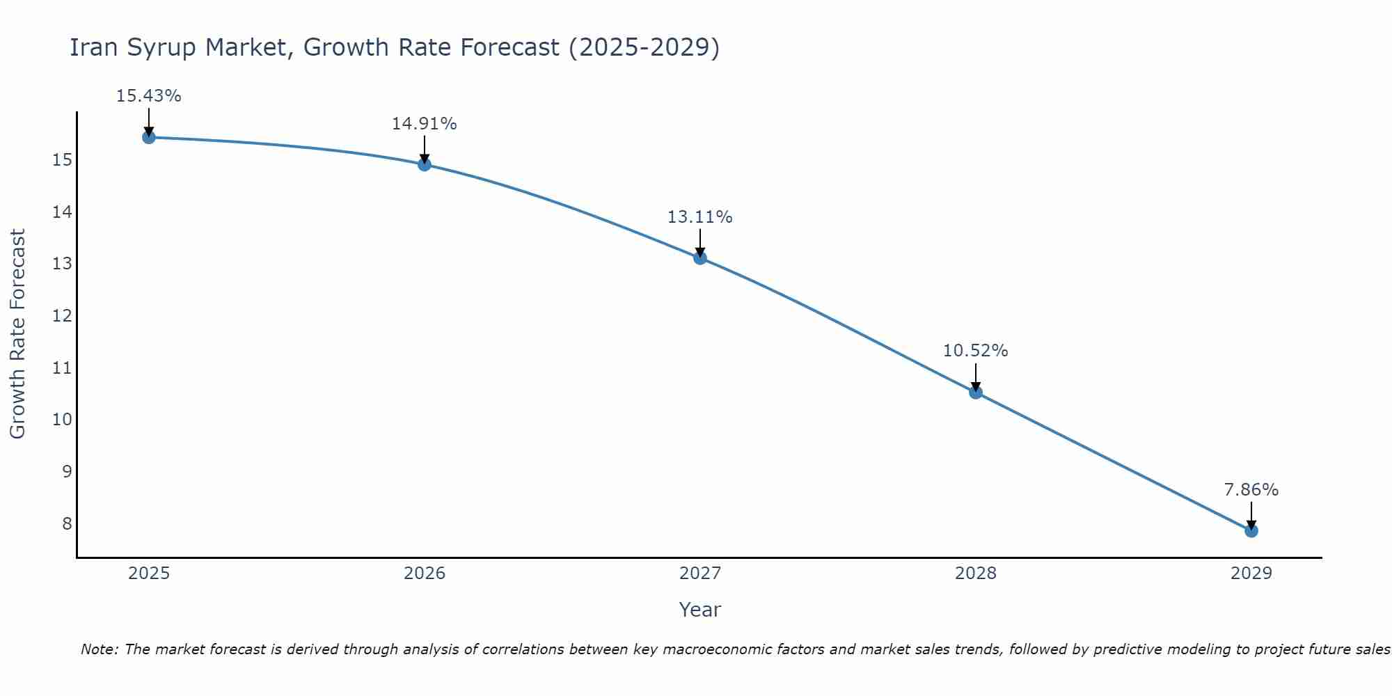 Iran Syrup Market Growth Rate