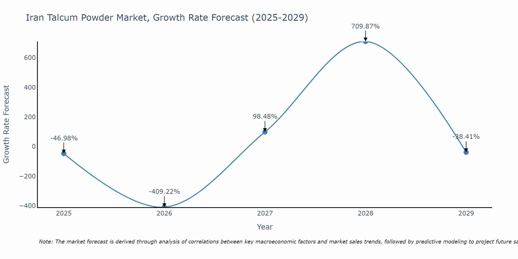 Iran Talcum Powder Market Growth Rate
