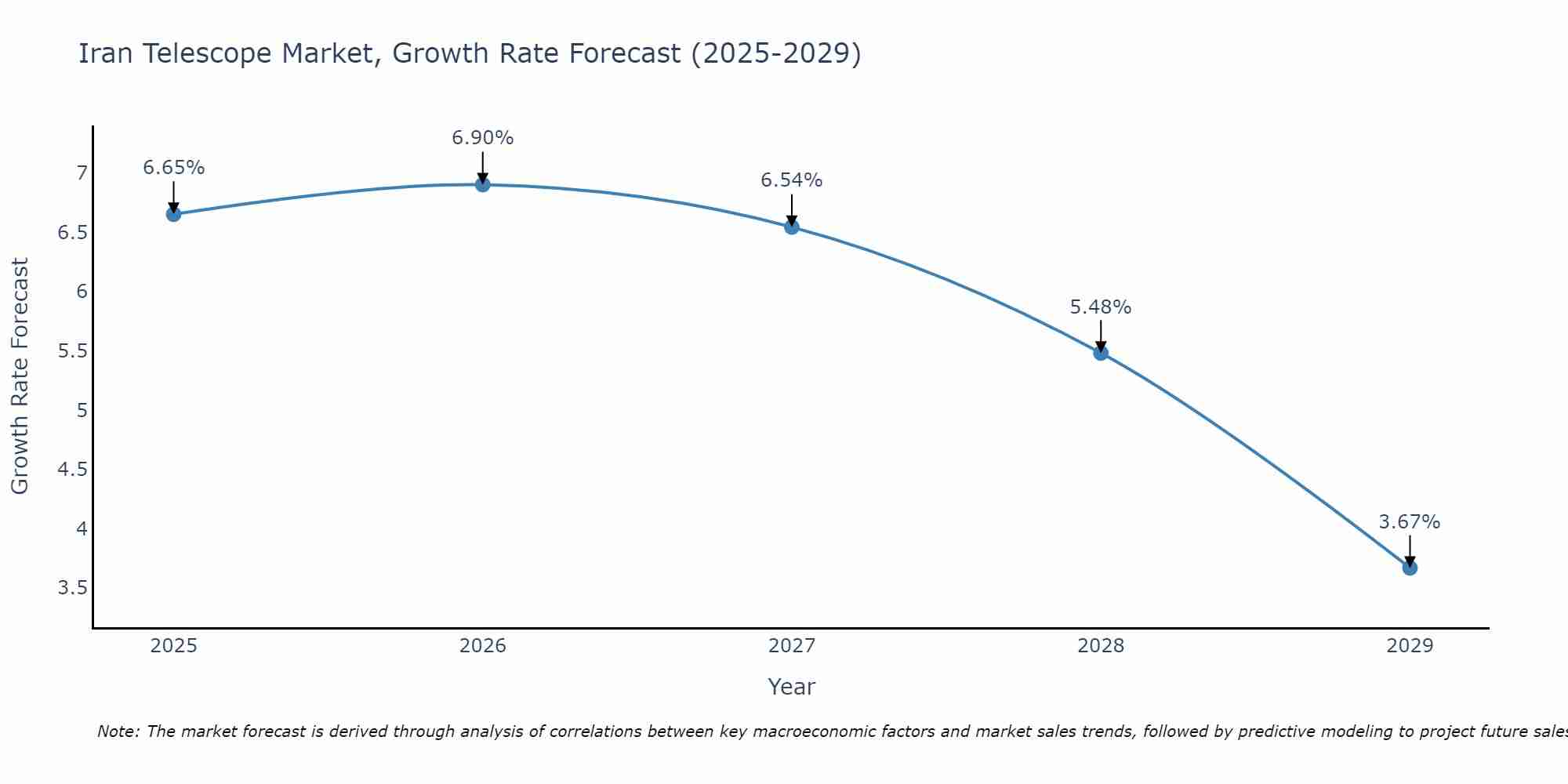 Iran Telescope Market Growth Rate