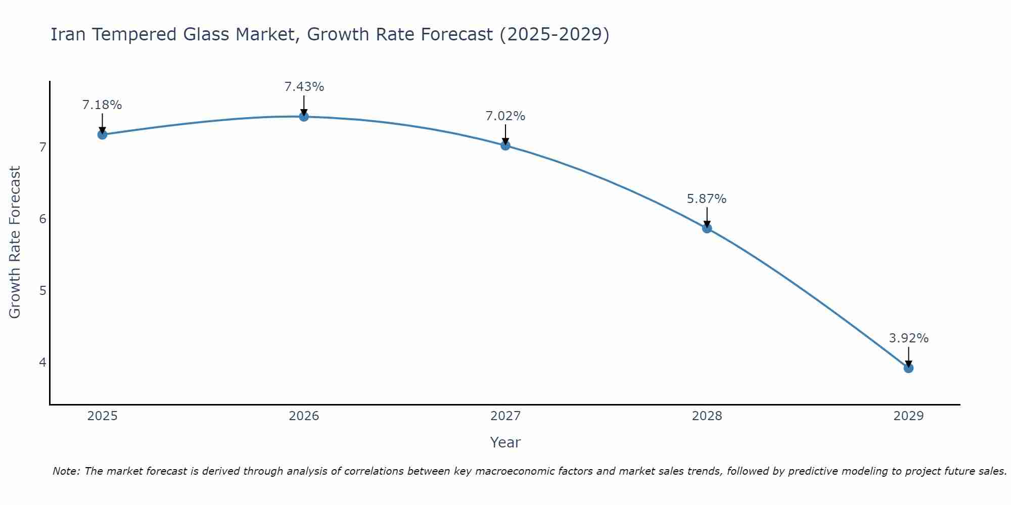 Iran Tempered Glass Market Growth Rate